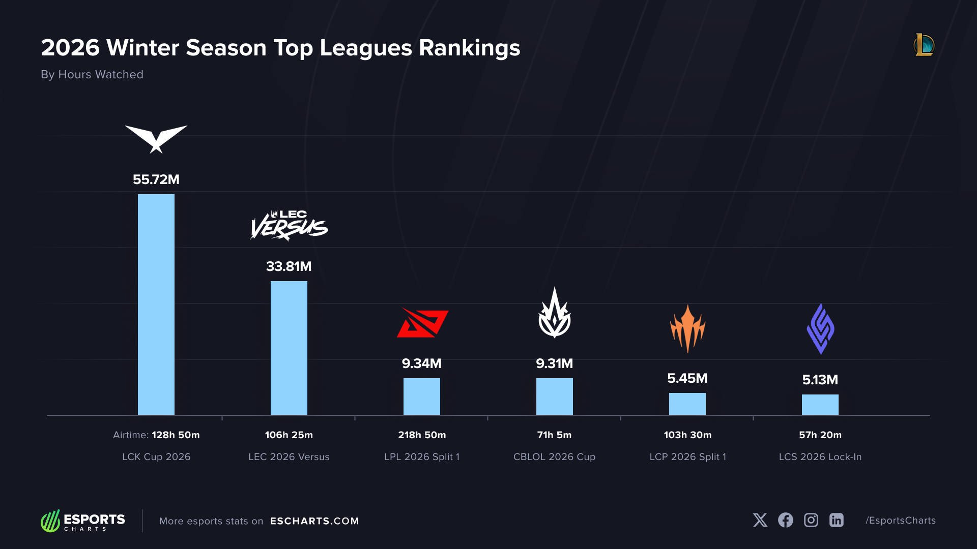 League of Legends Tier-1 Leagues Winter 2026 Hours Watched Rankings (LCK, LEC, LPL, LCS, LCP)