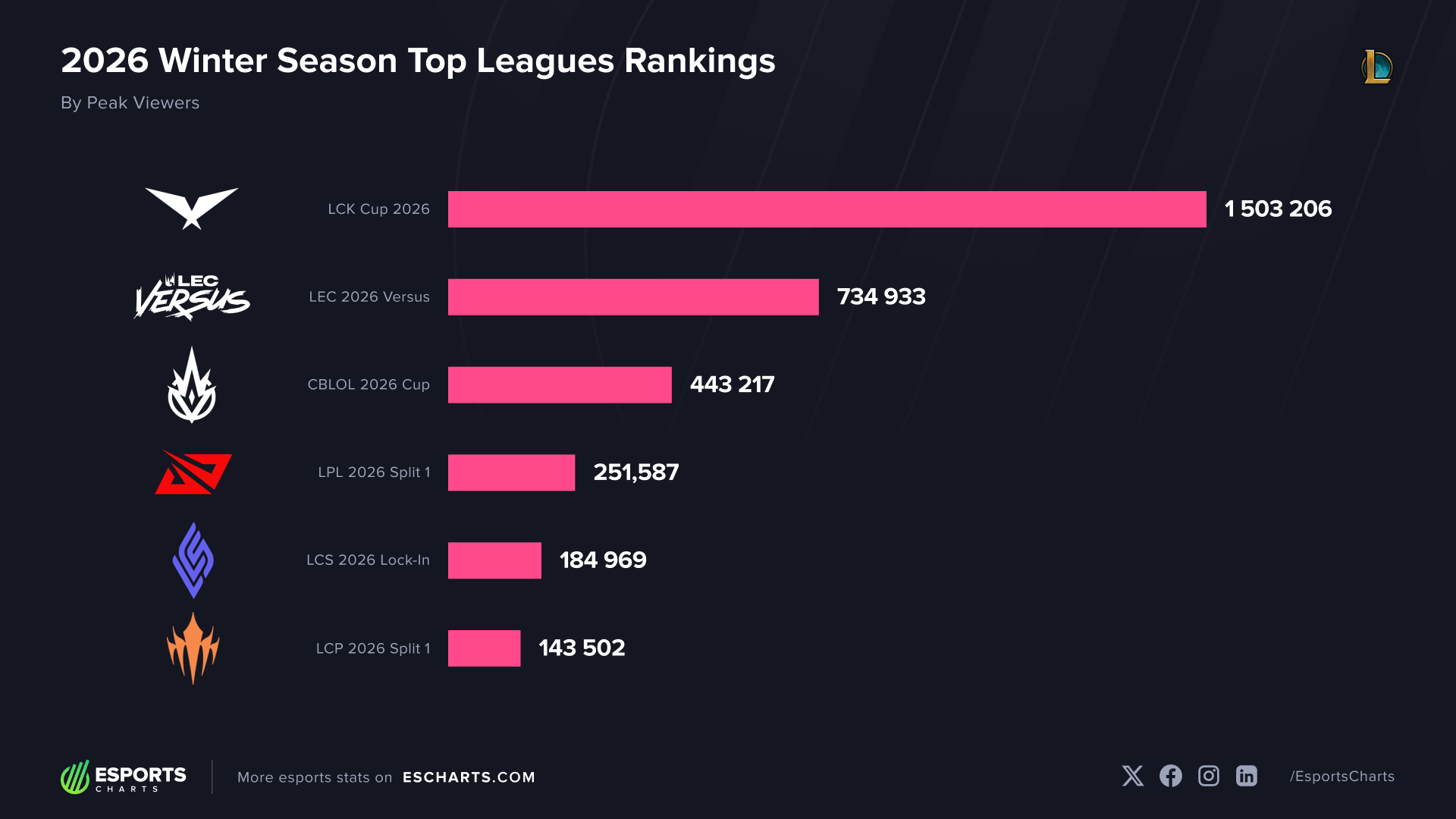 League of Legends Tier-1 Leagues Winter 2026 Peak Viewership Rankings (LCK, LEC, LPL, LCS, LCP)