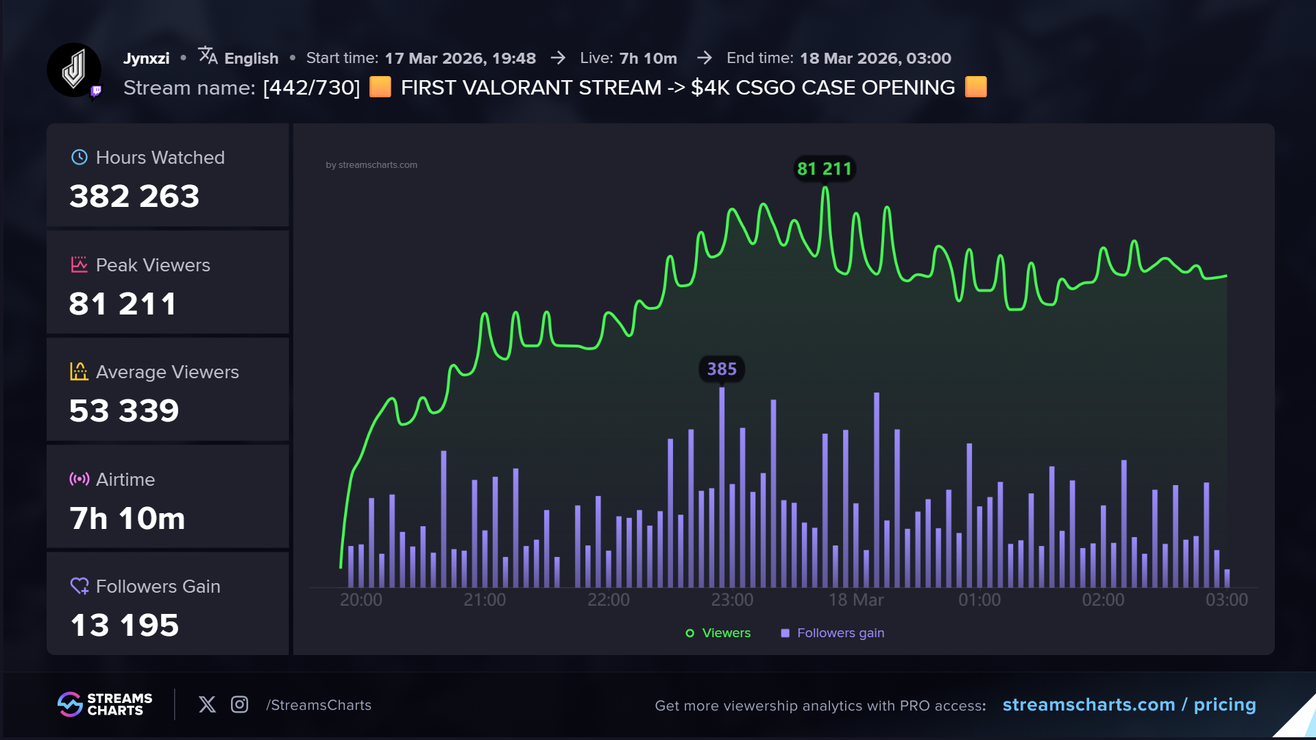 Viewership statistics from Jynxzi's March 17 stream