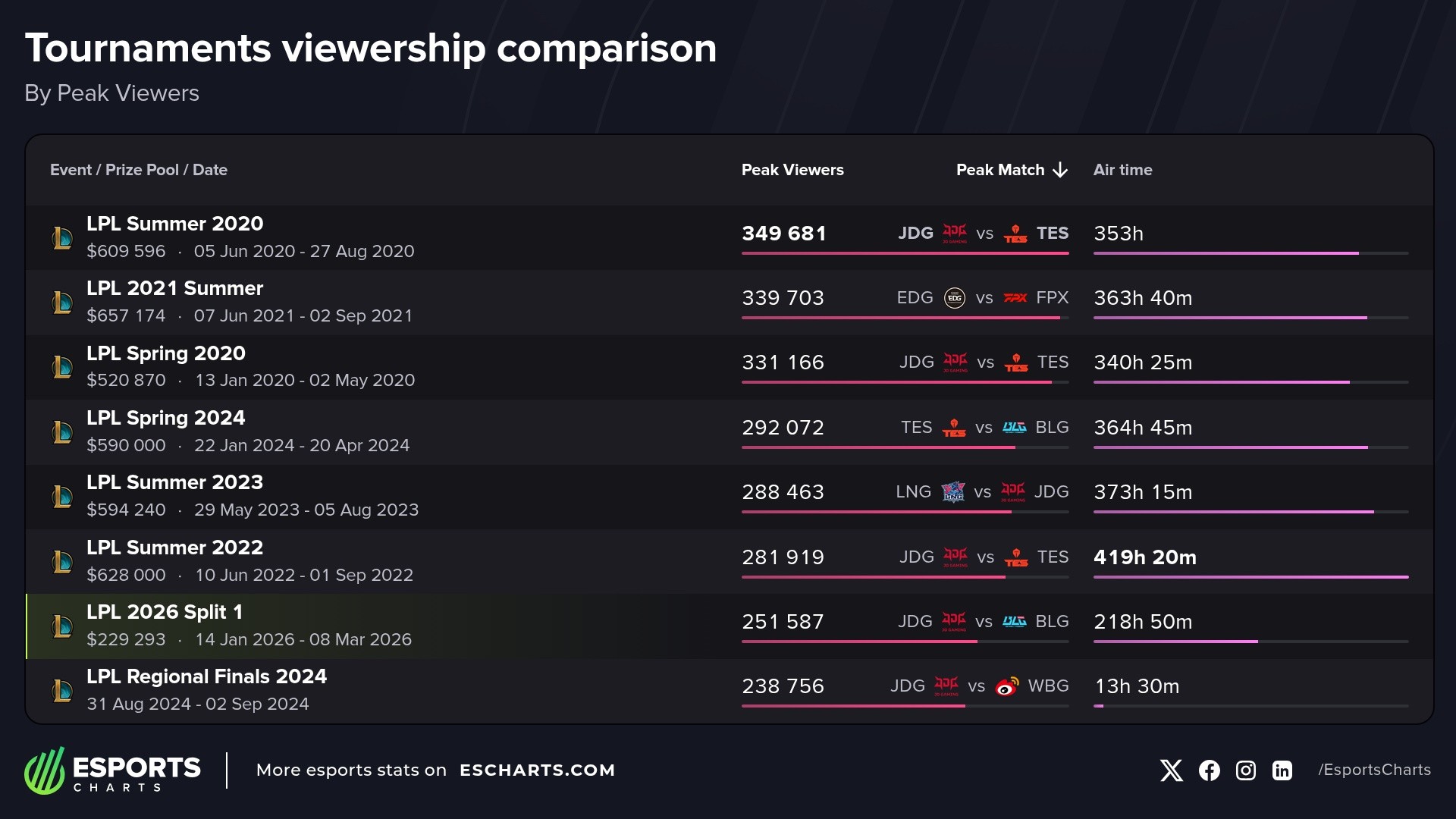 Most popular events in the LPL series