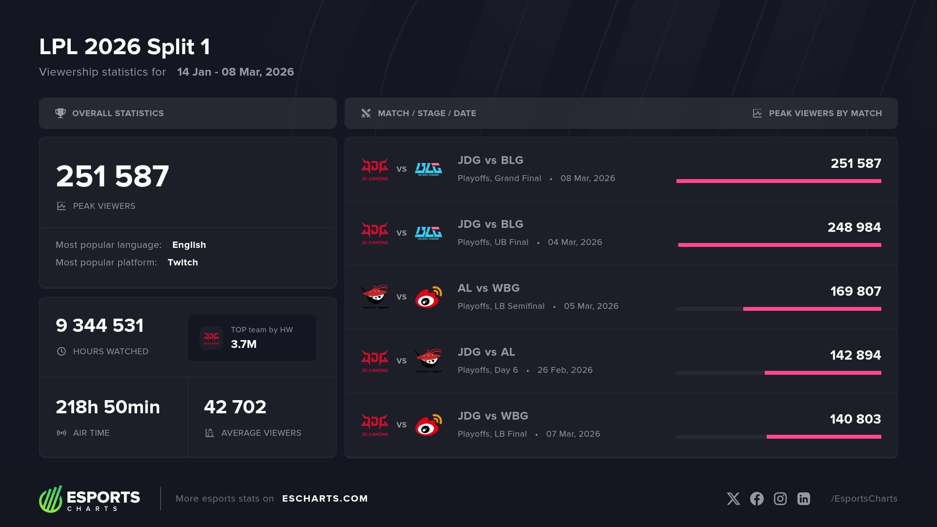 LPL 2026 Split 1 – basic viewership stats and most popular matches
