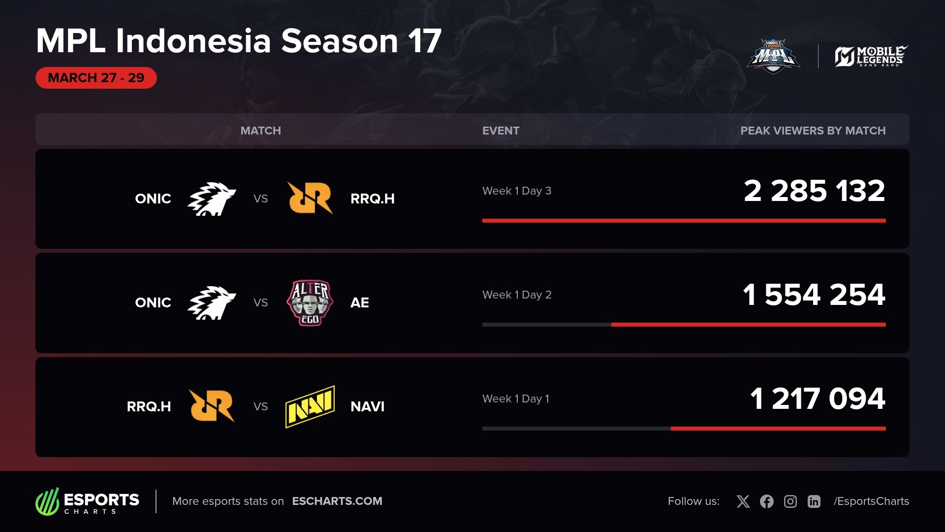Most popular matches from Week 1 of the MPL Indonesia Season 17