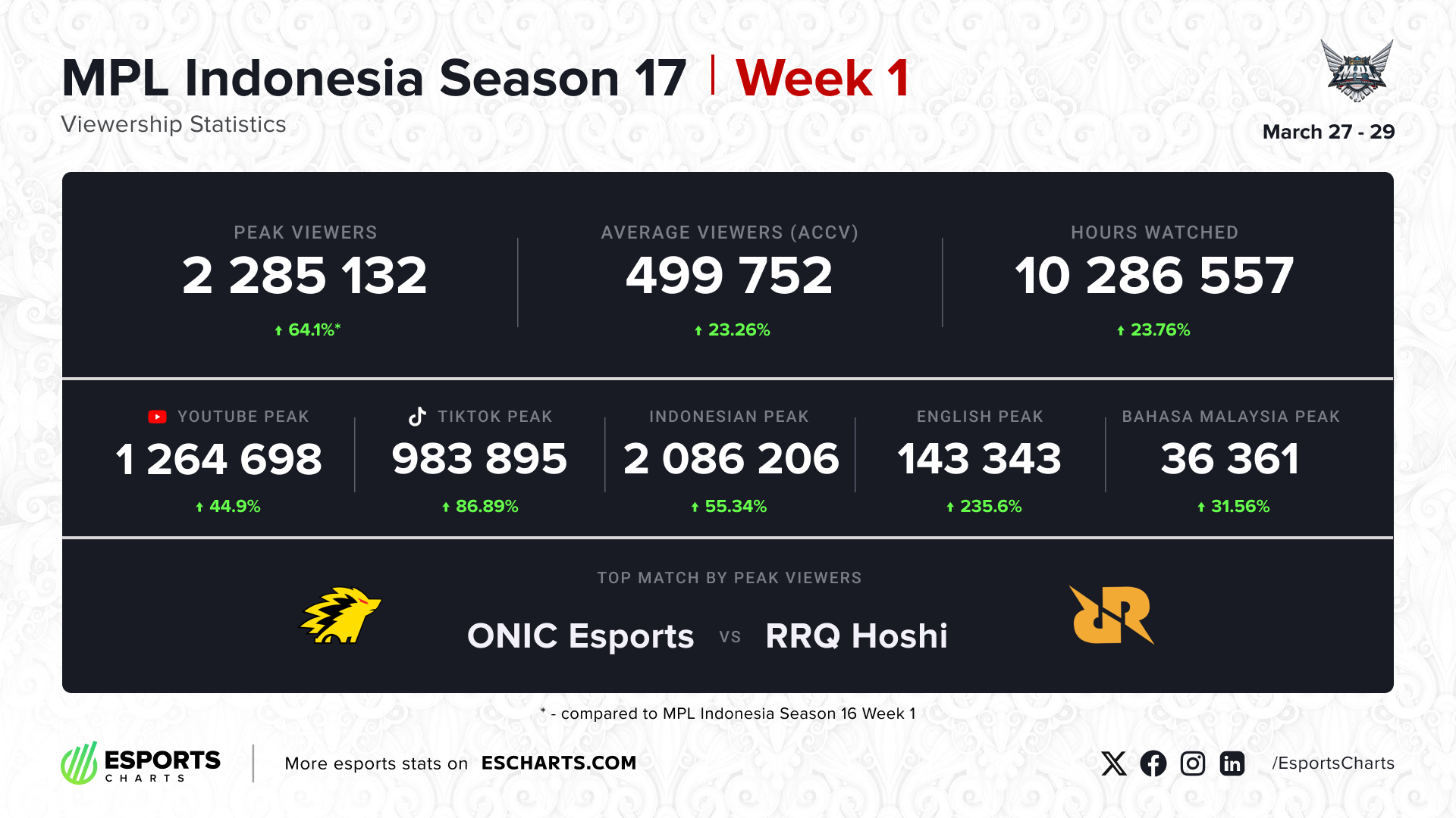 MPL Indonesia Season 17 Week 1 viewership dynamics