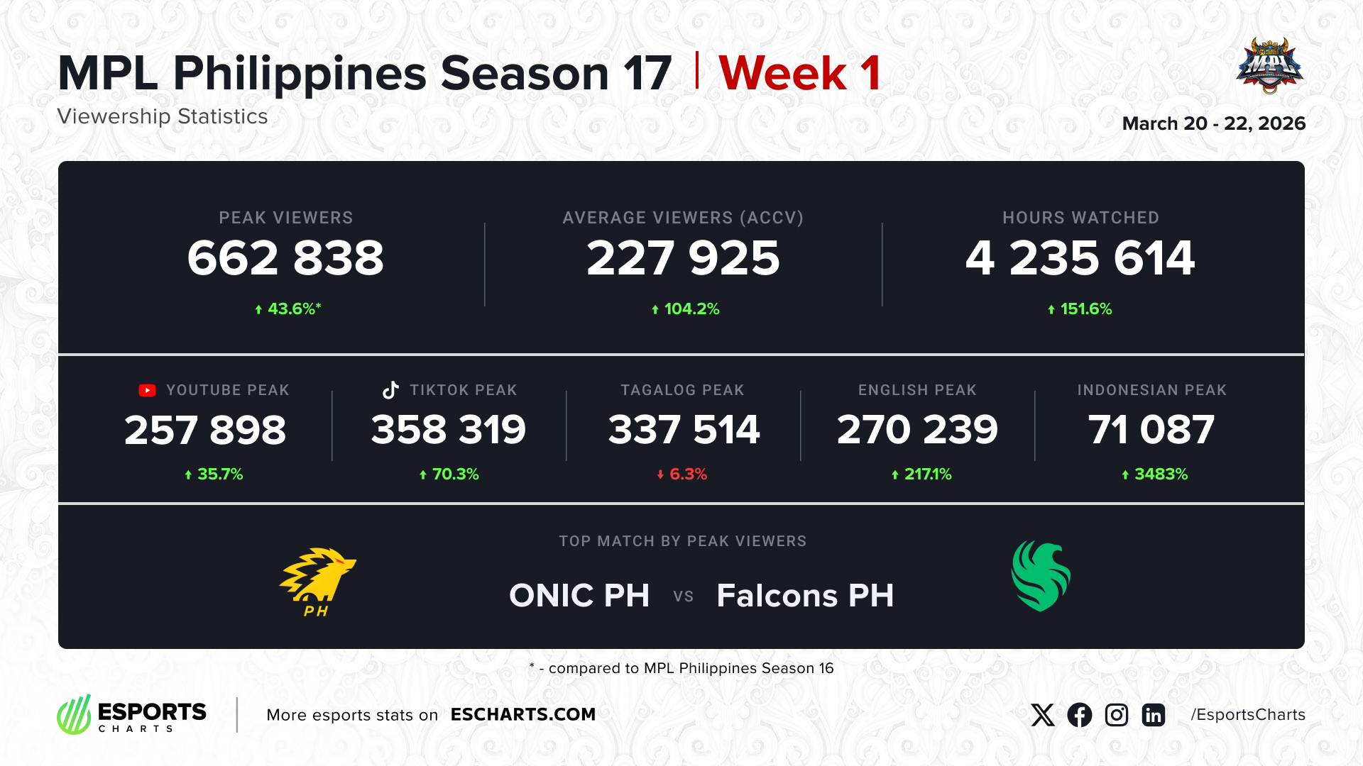 MPL Philippines Season 17 - Week 1 viewership statistics