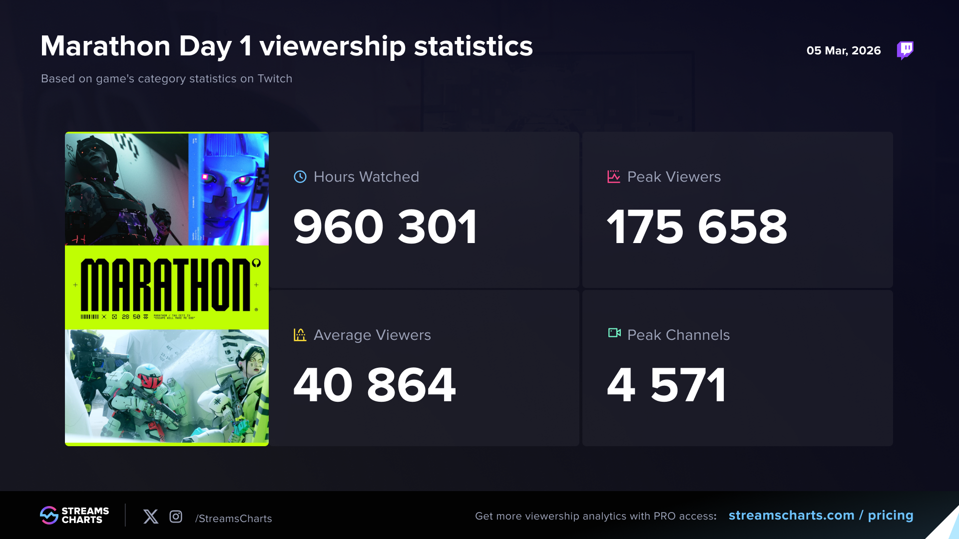 Marathon's release day viewership statistics