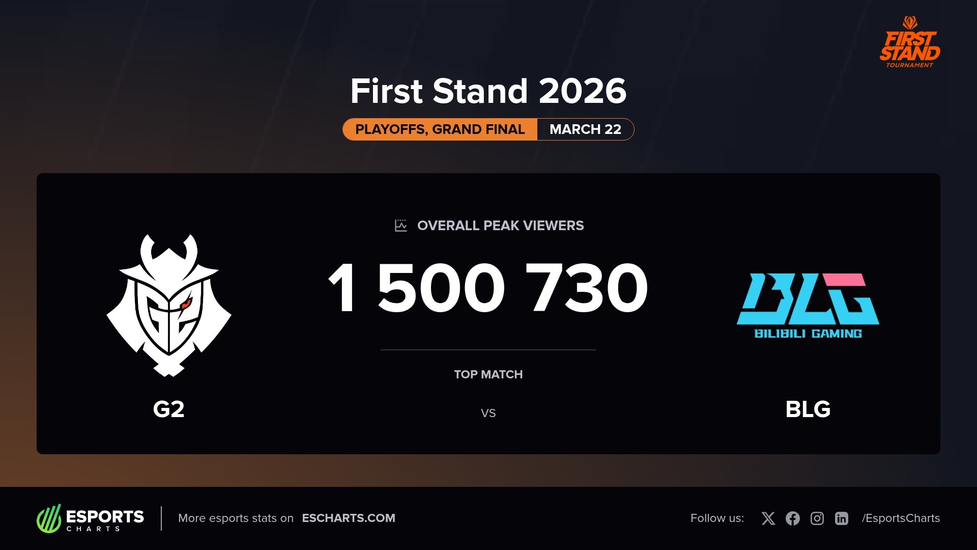 First Stand 2026: Bilibili vs G2 finals viewership soars