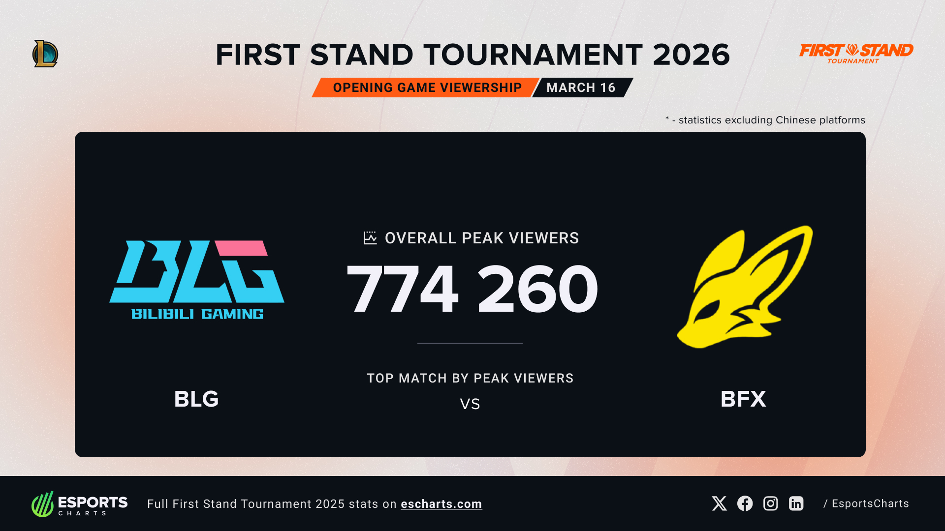 LoL esports First Stand 2026 opening match peak concurrent viewership