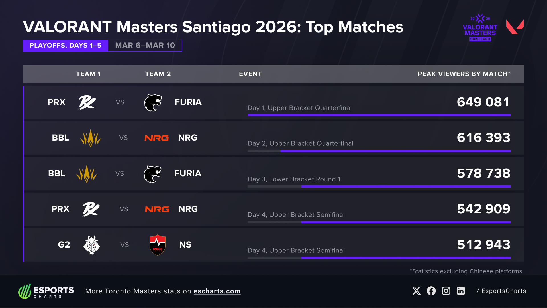 Valorant Masters Santiago 2026, most popular playoffs Round 1+2 matches by peak concurrent viewers