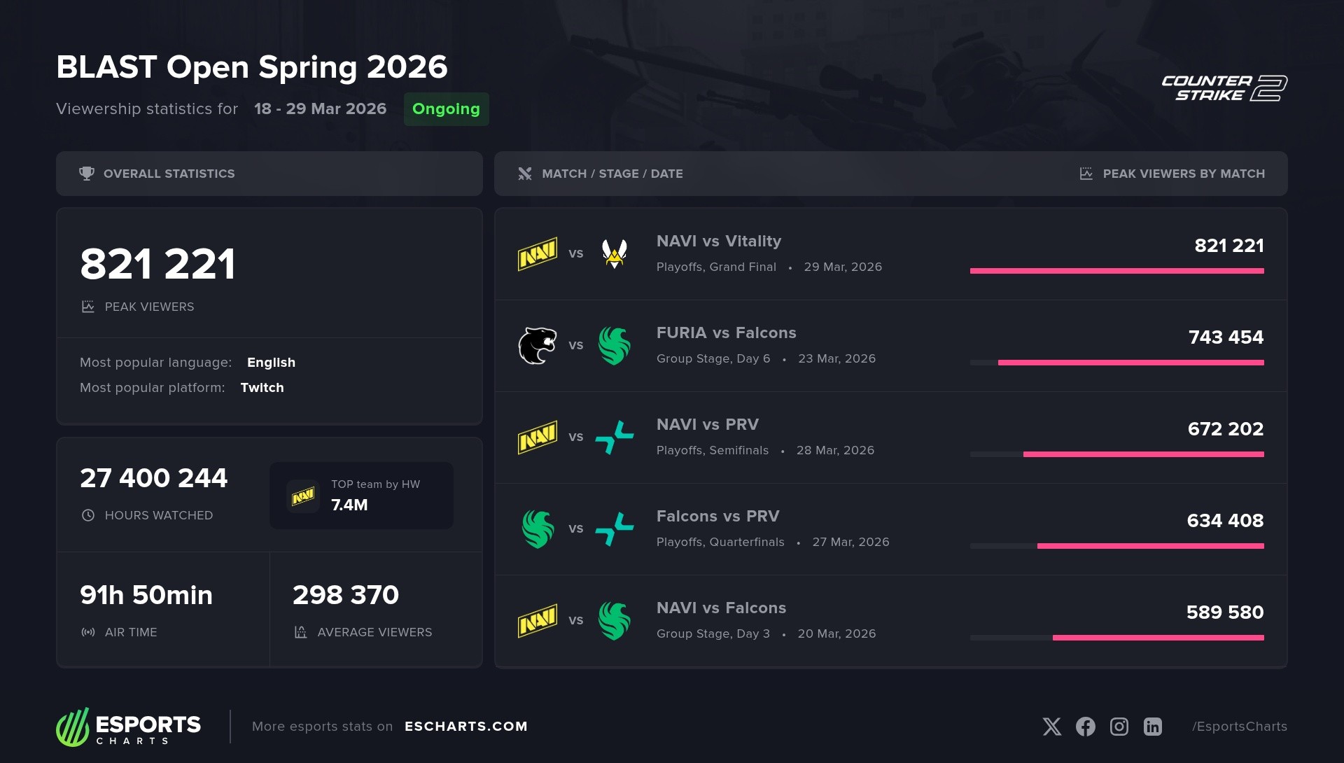 BLAST Open Spring 2026 viewership statistics