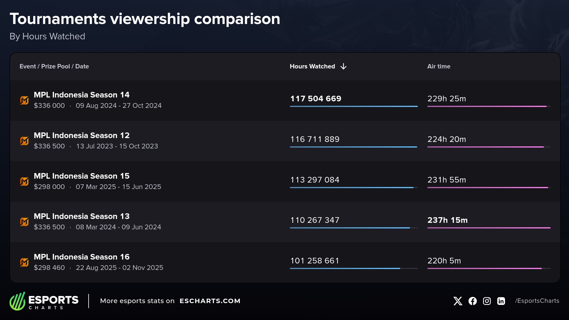 MPL Indonesia viewership history