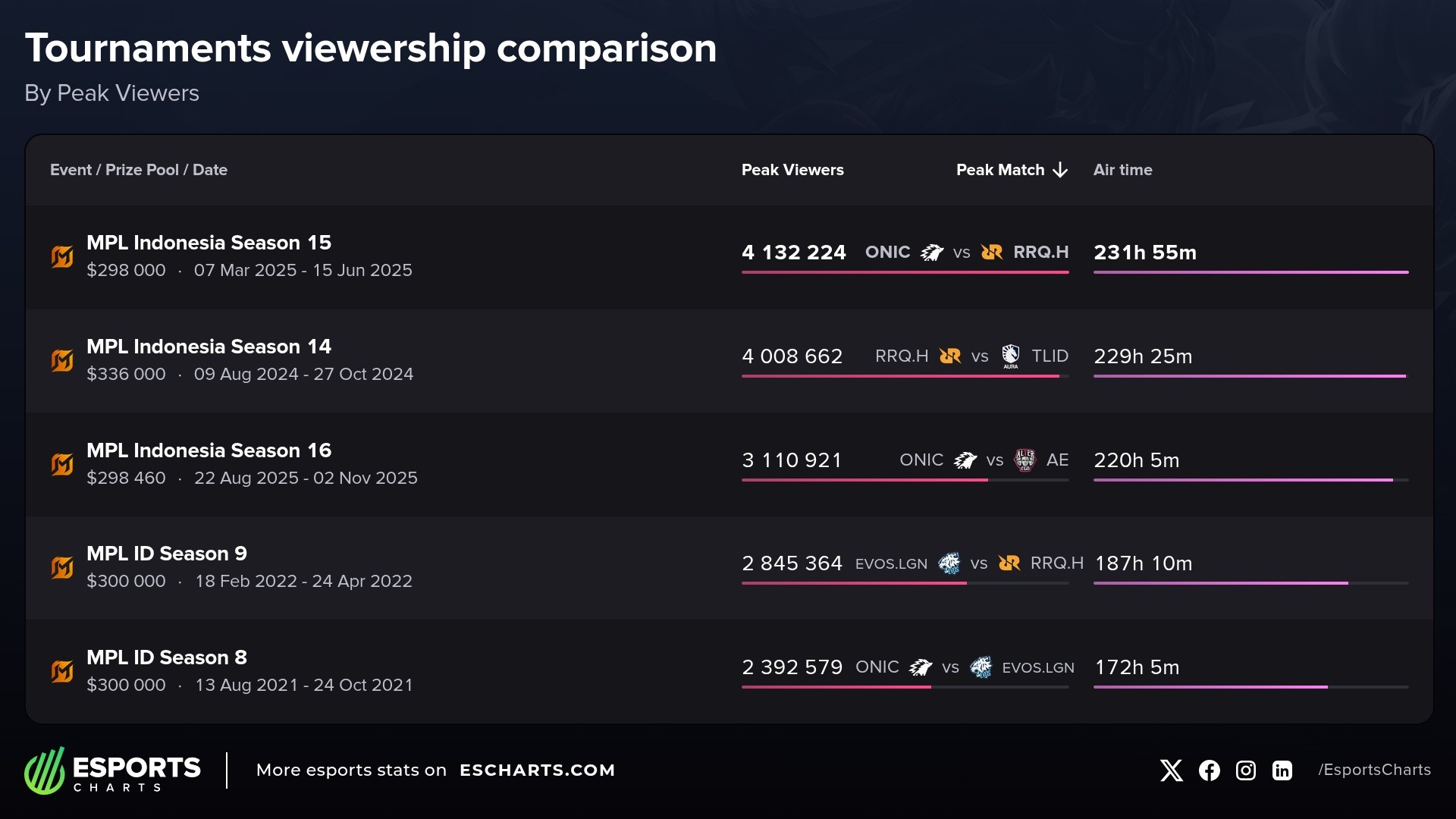 MPL Indonesia viewership history