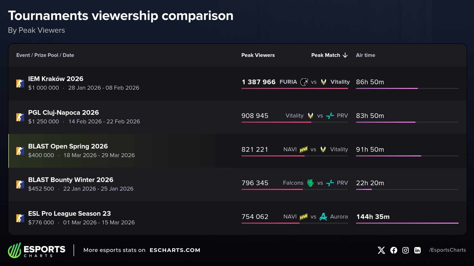 Most popular Conter-Strike tournaments in 2026