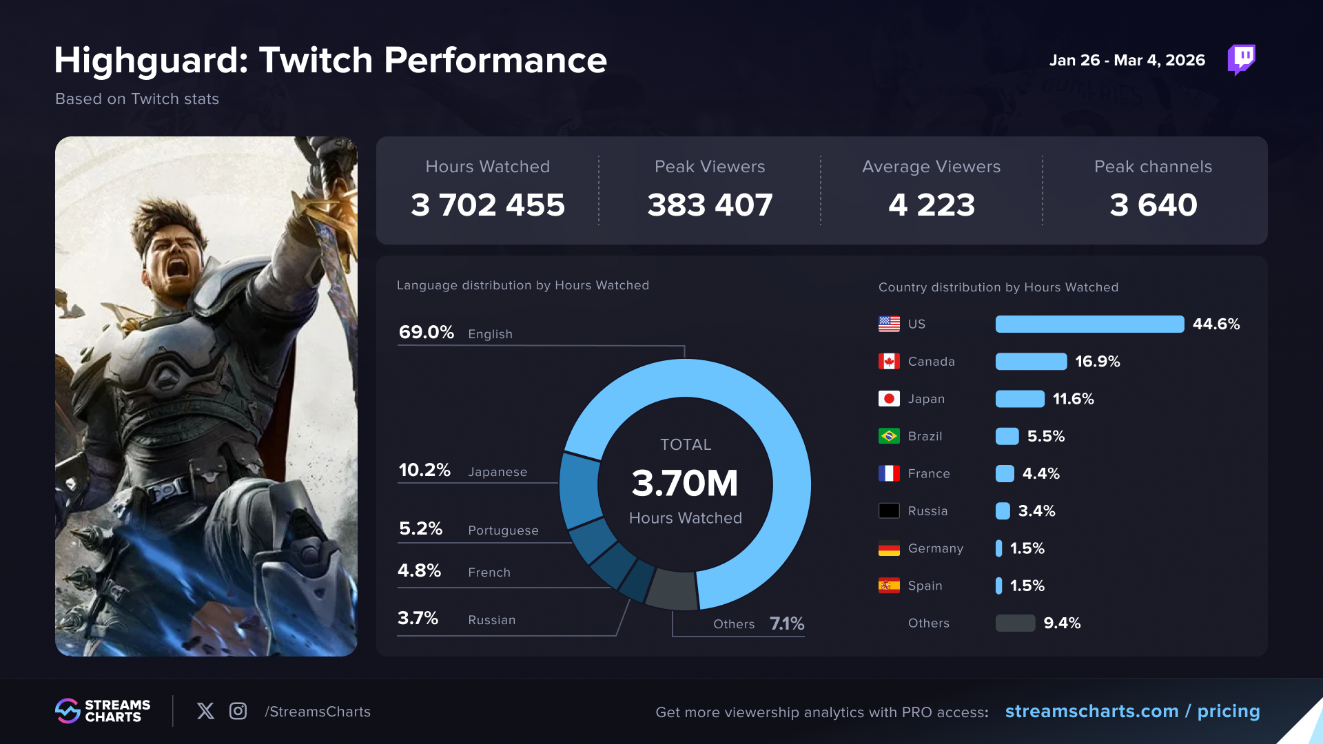 Highguard Twitch Viewership Streamer Activity 2026