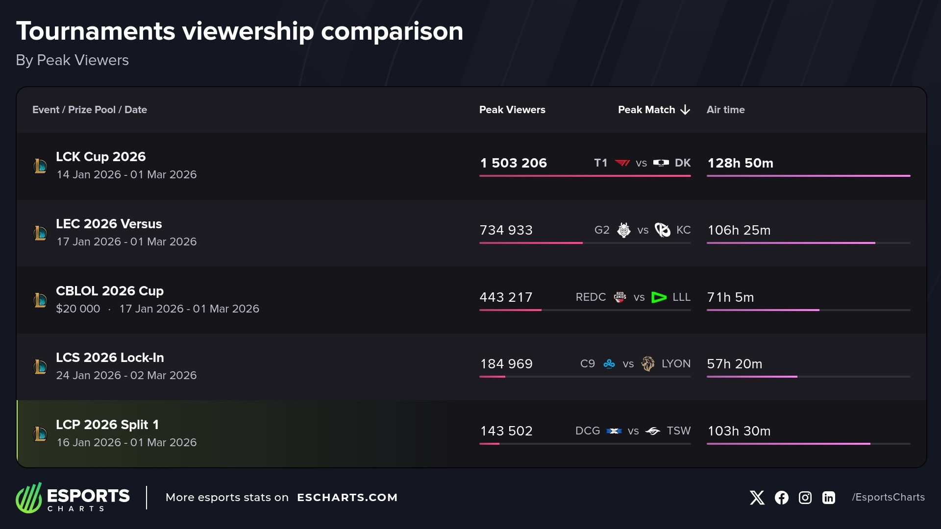 Top LoL competitions by peak viewership in 2026