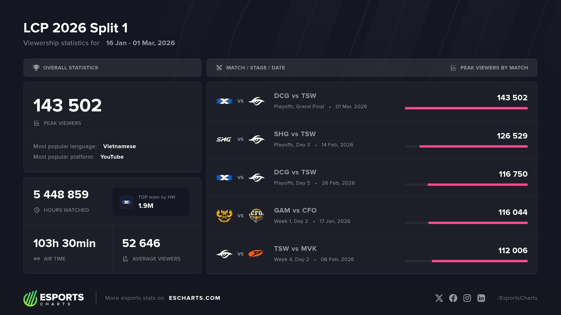 LCP 2026 Split 1 &ndash; basic viewership stats and most popular matches