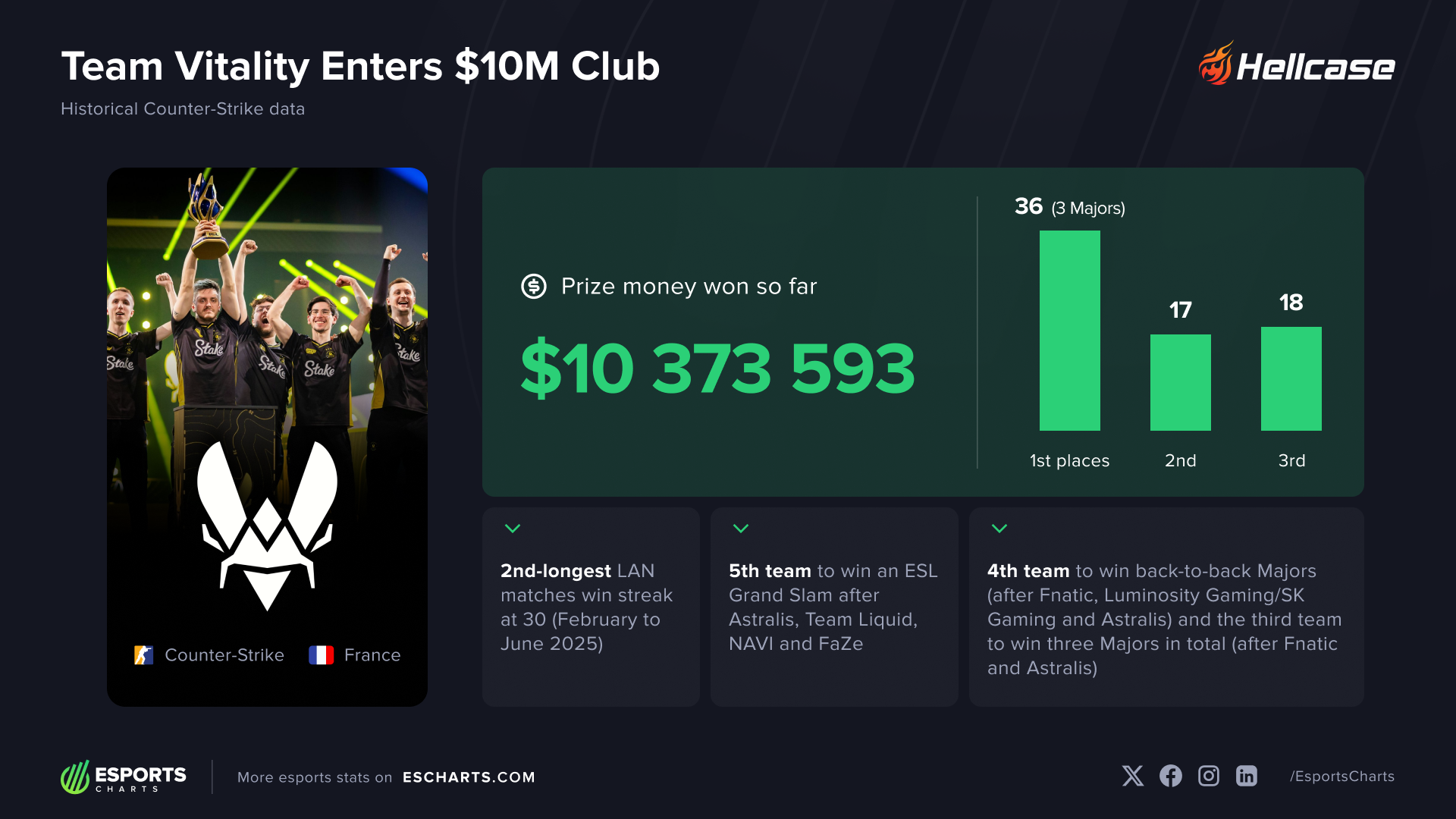 After its win in Cluj-Napoca in February, Team Vitality became one of the few sides to cross $10 million in all-time Counter-Strike prize money
