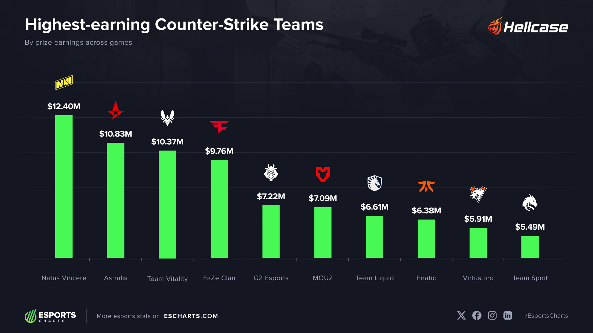 If results continue to go its way, Team Vitality could become the second-richest CS side by earnings by the end of the year