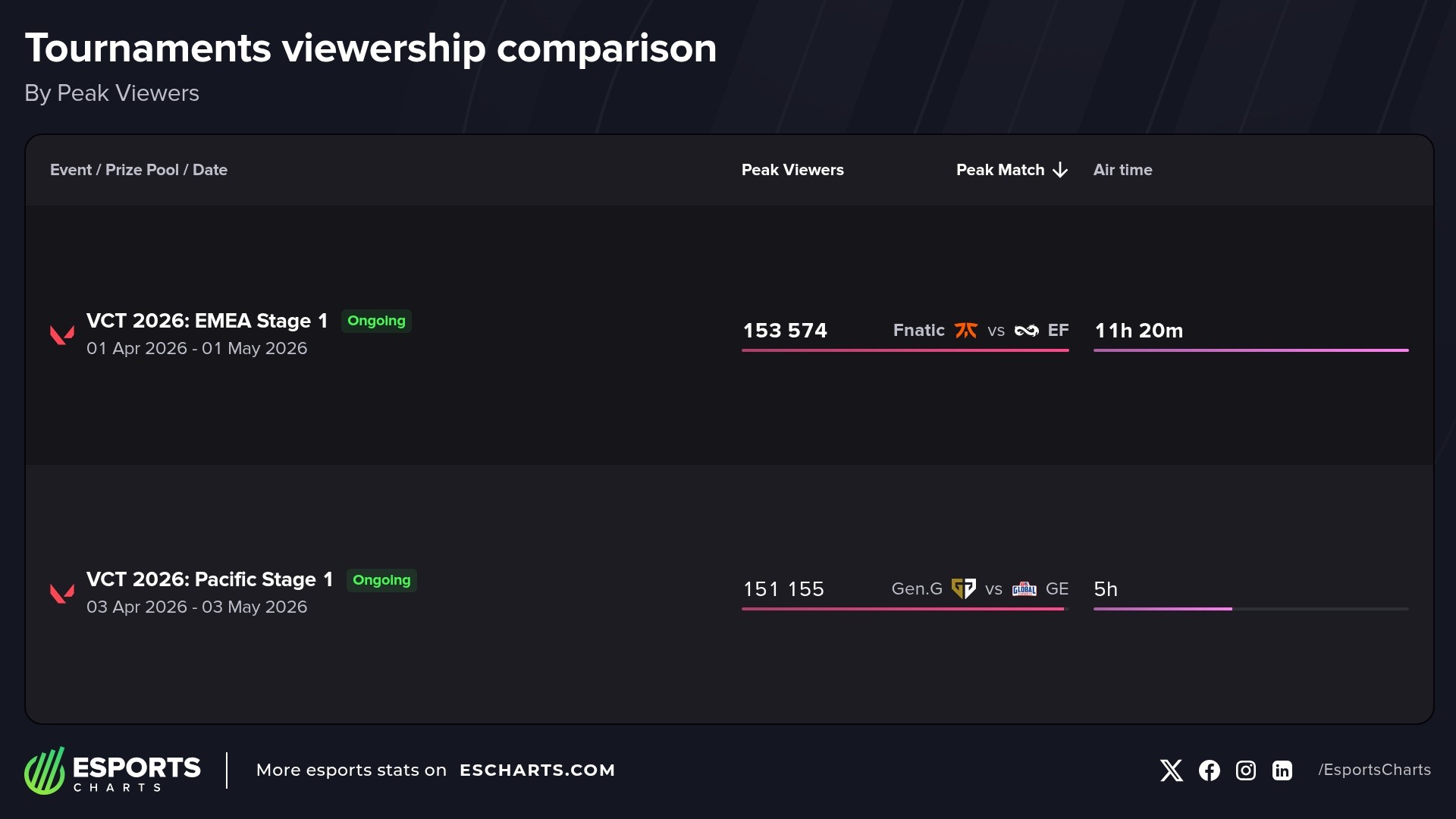 VCT 2026 EMEA & Pacific Stage 1 opening peak viewership comparison