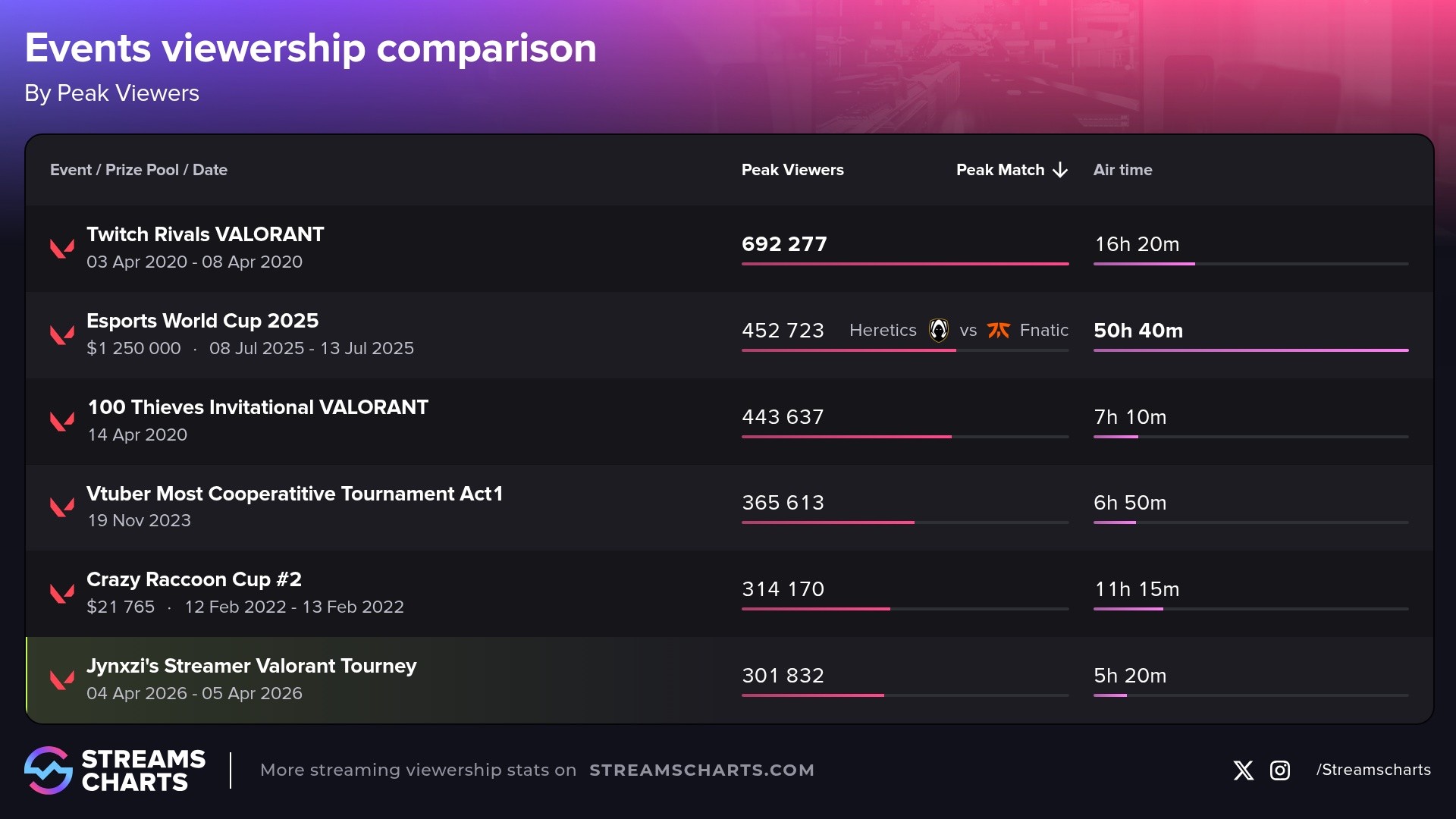 Most popular non-VCT Valorant tournaments of all time, by peak concurrent viewers, including Jynxzi's Valorant streamer event