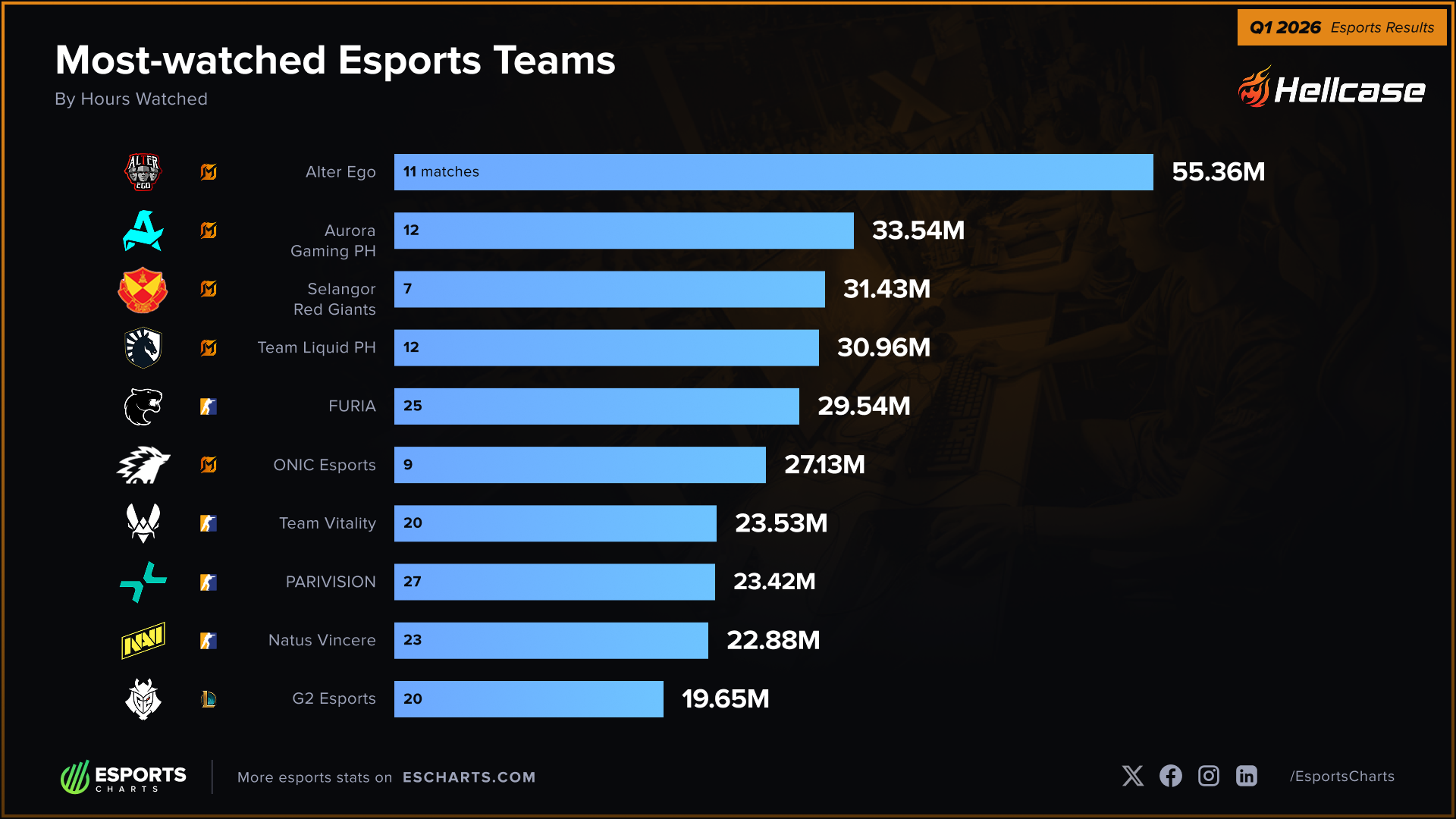 Most-watched esports teams of Q1 2026