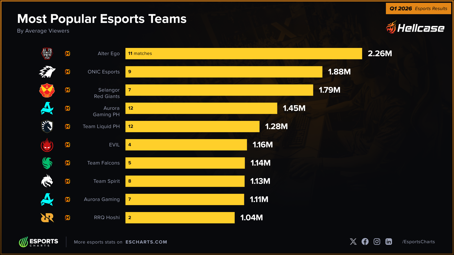 Most popular esports teams of Q1 2026