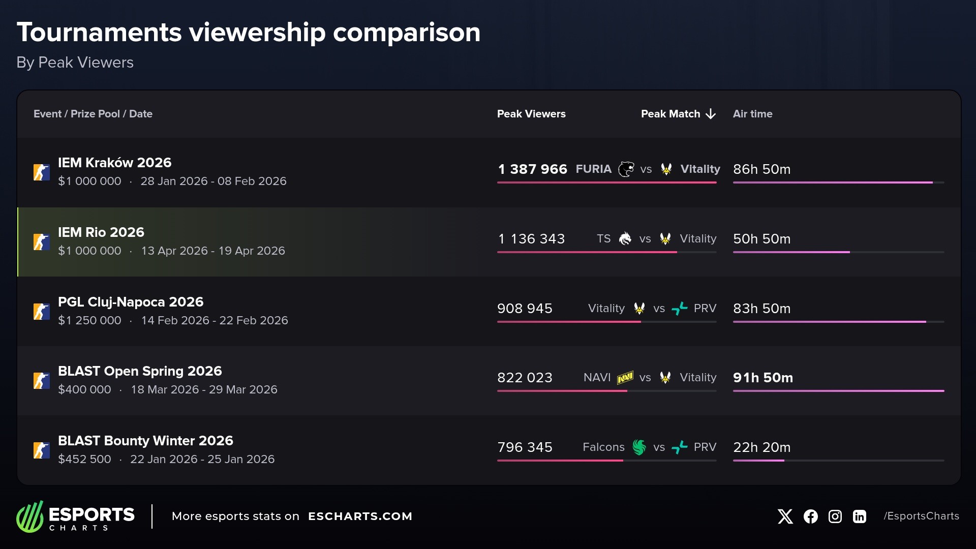 Most popular Counter-Strike events so far in 2026