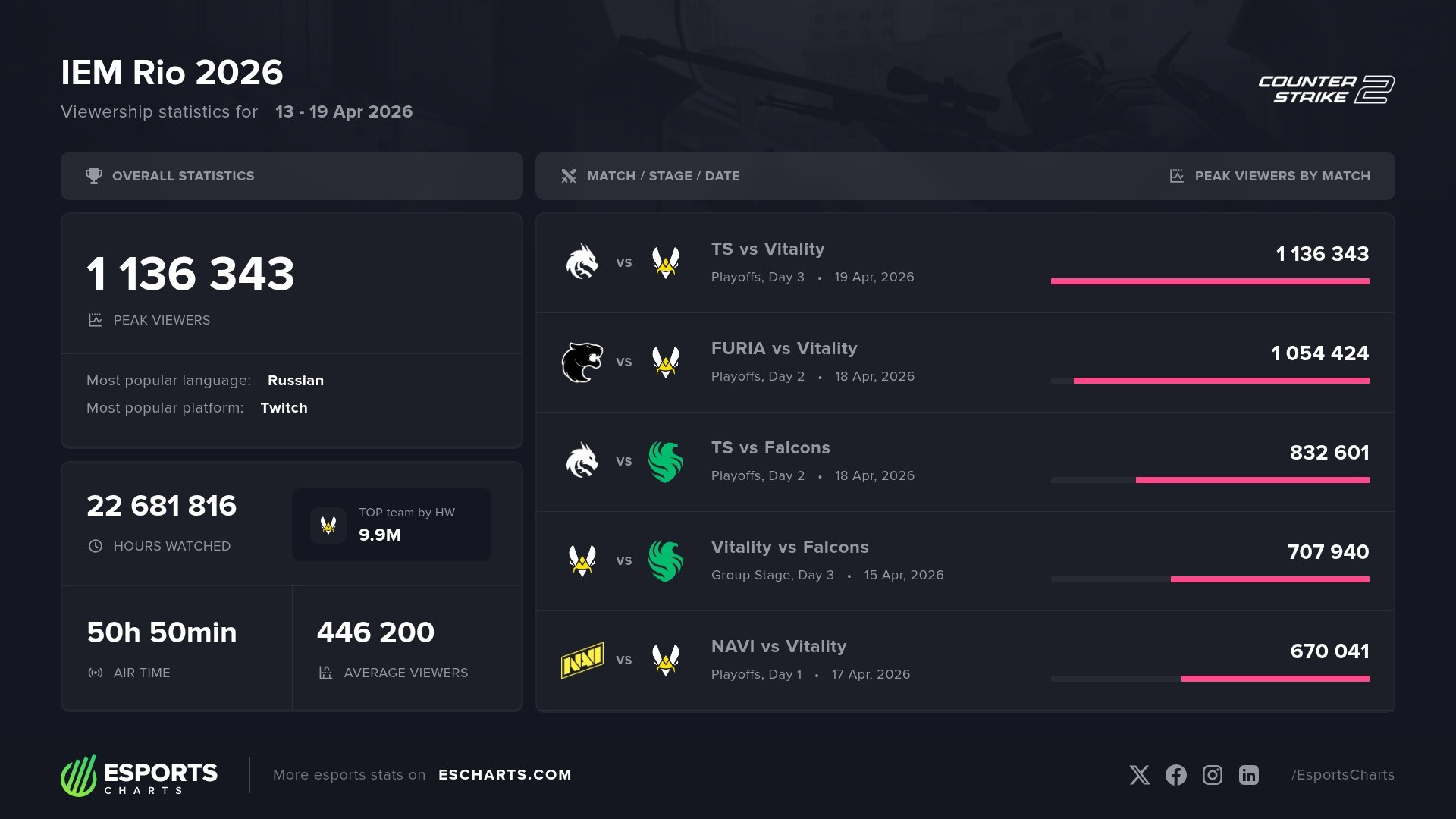 Most popular matches from the IEM Rio 2026