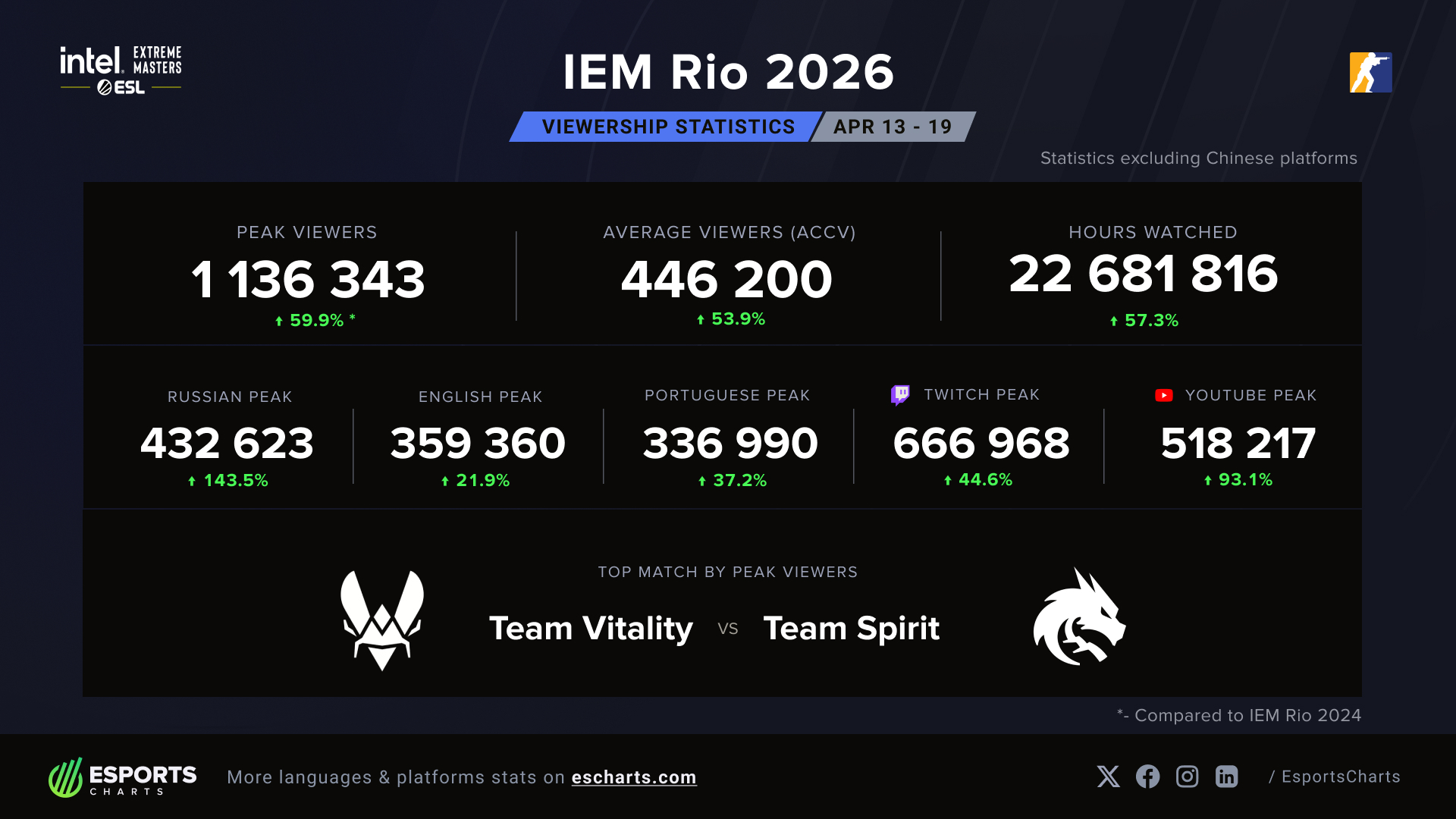 IEM Rio 2026 viewership dynamics