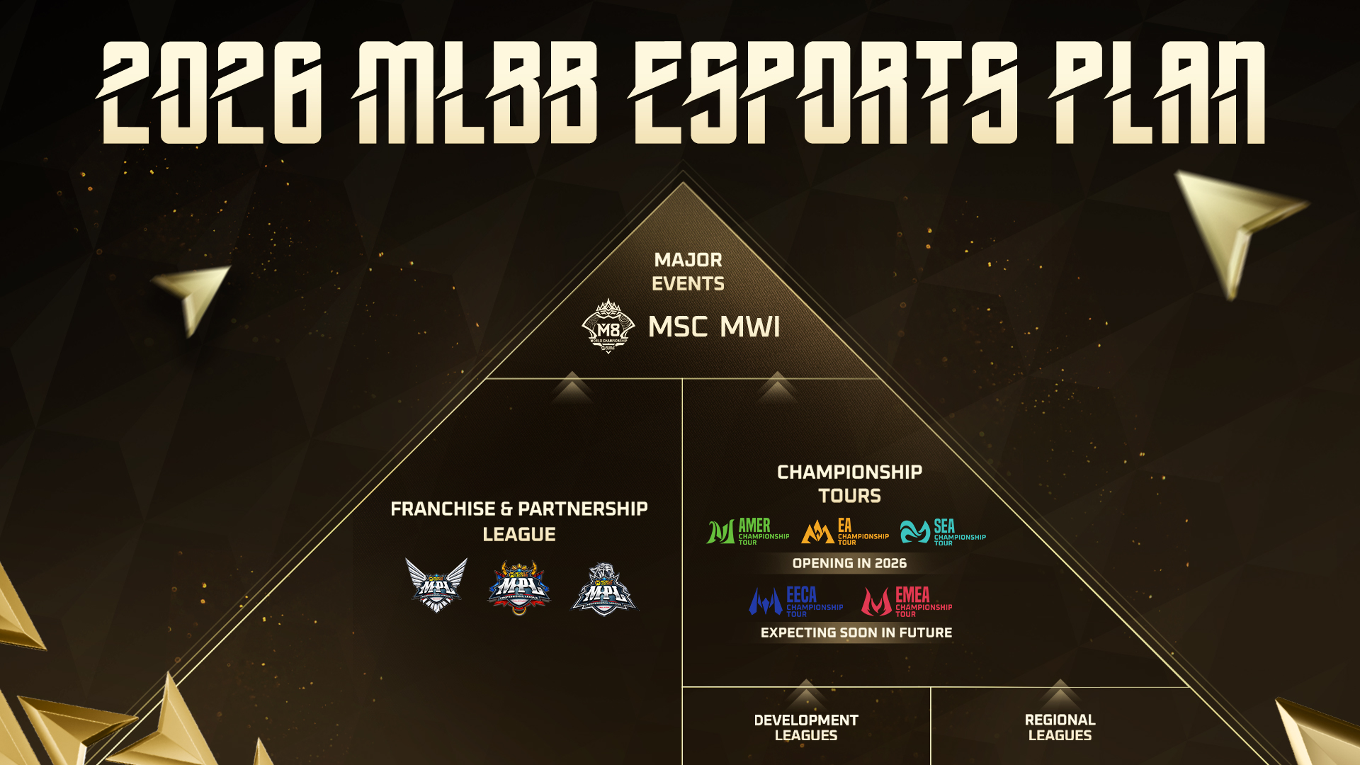 The MCT AMER is part of the 2026 esports structure for MLBB (Image via MOONTON)