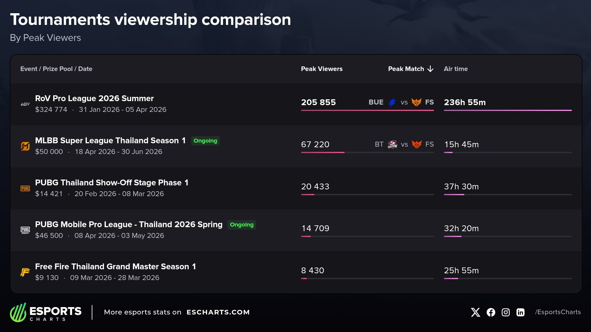 Most popular esports events in Thailand so far in 2026
