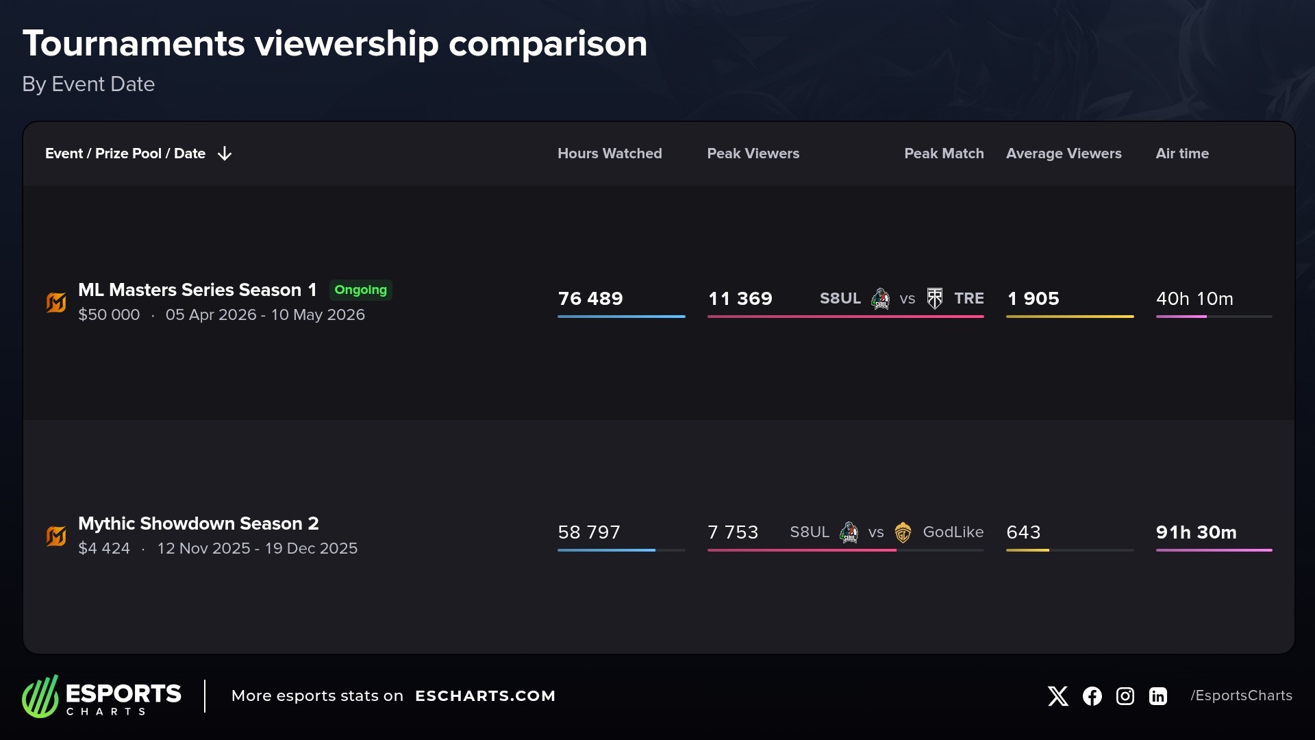 S8UL Esports' presence has been vital to the viewership of both MLBB events held in India so far