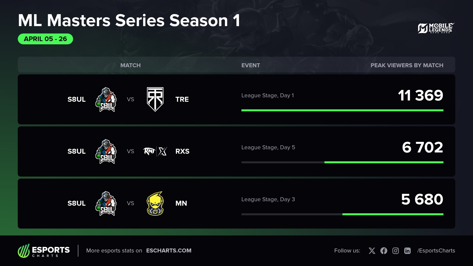 Most popular matches from the League Stage of the ML Masters Series Season 1