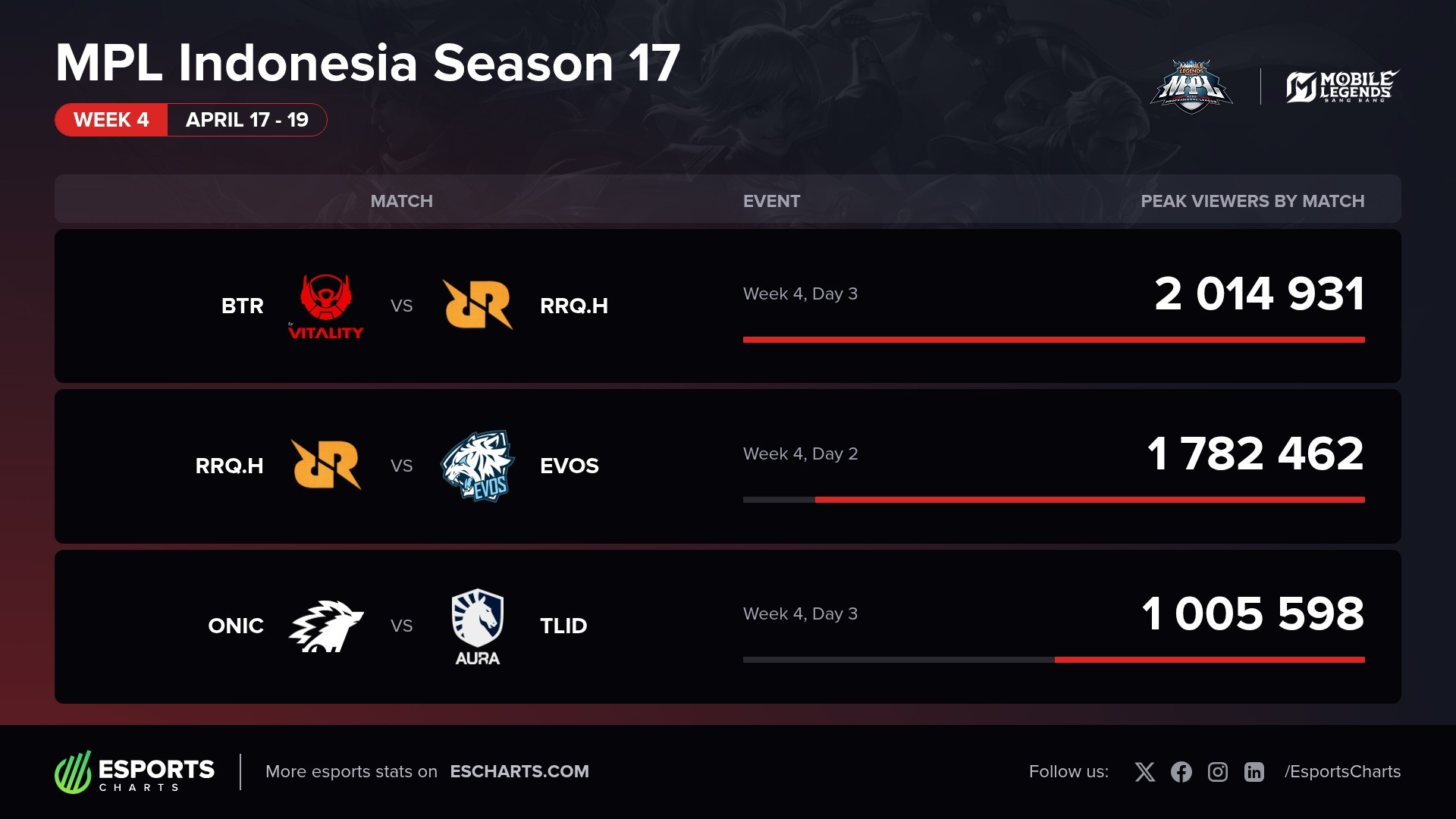 MPL Indonesia Season 17 Week 4 most popular matches by peak concurrent viewers