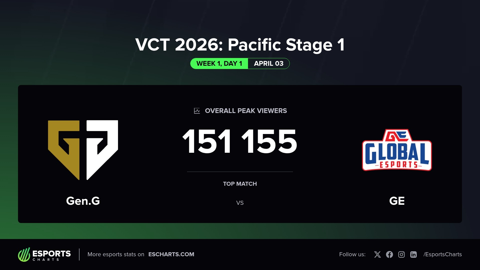 VCT 2026: Pacific Stage 1 day one overall peak viewers