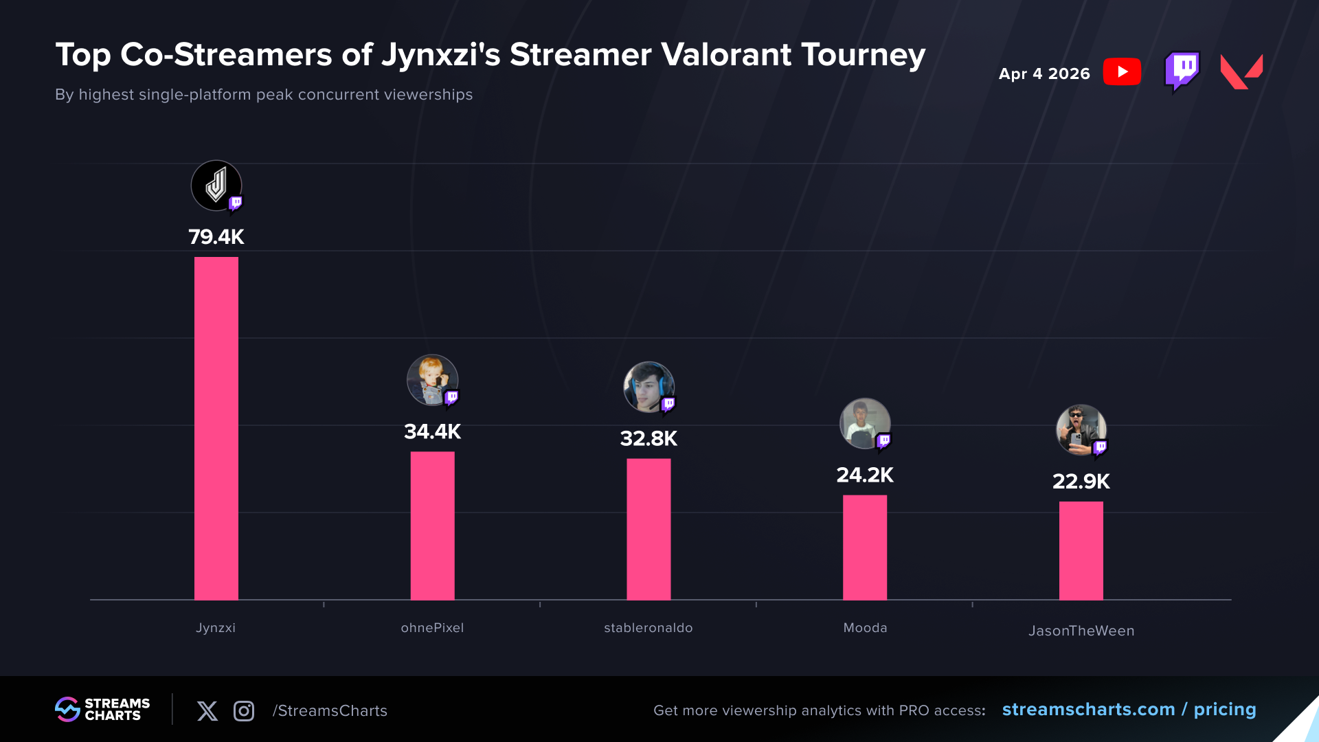 Jynxzi's Valorant streamer event most popular co-streamers