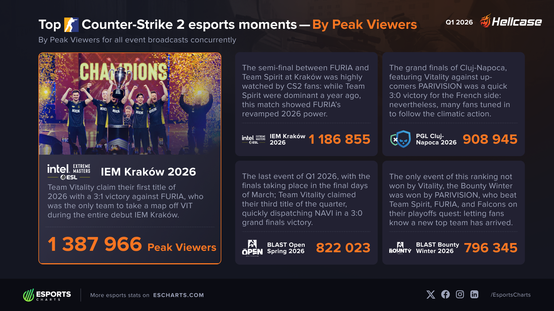Top Counter-Strike 2 esports moments of Q1 2026 by peak concurrent viewers