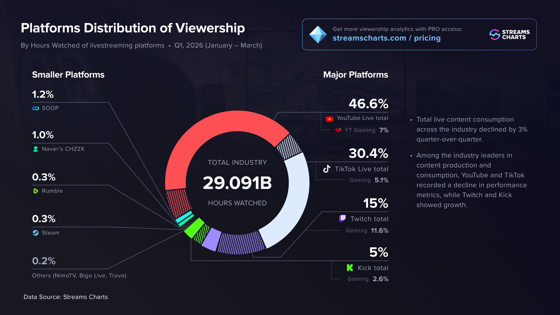 Live Streaming Distribution of Viewership by Platforms in Q1 2026