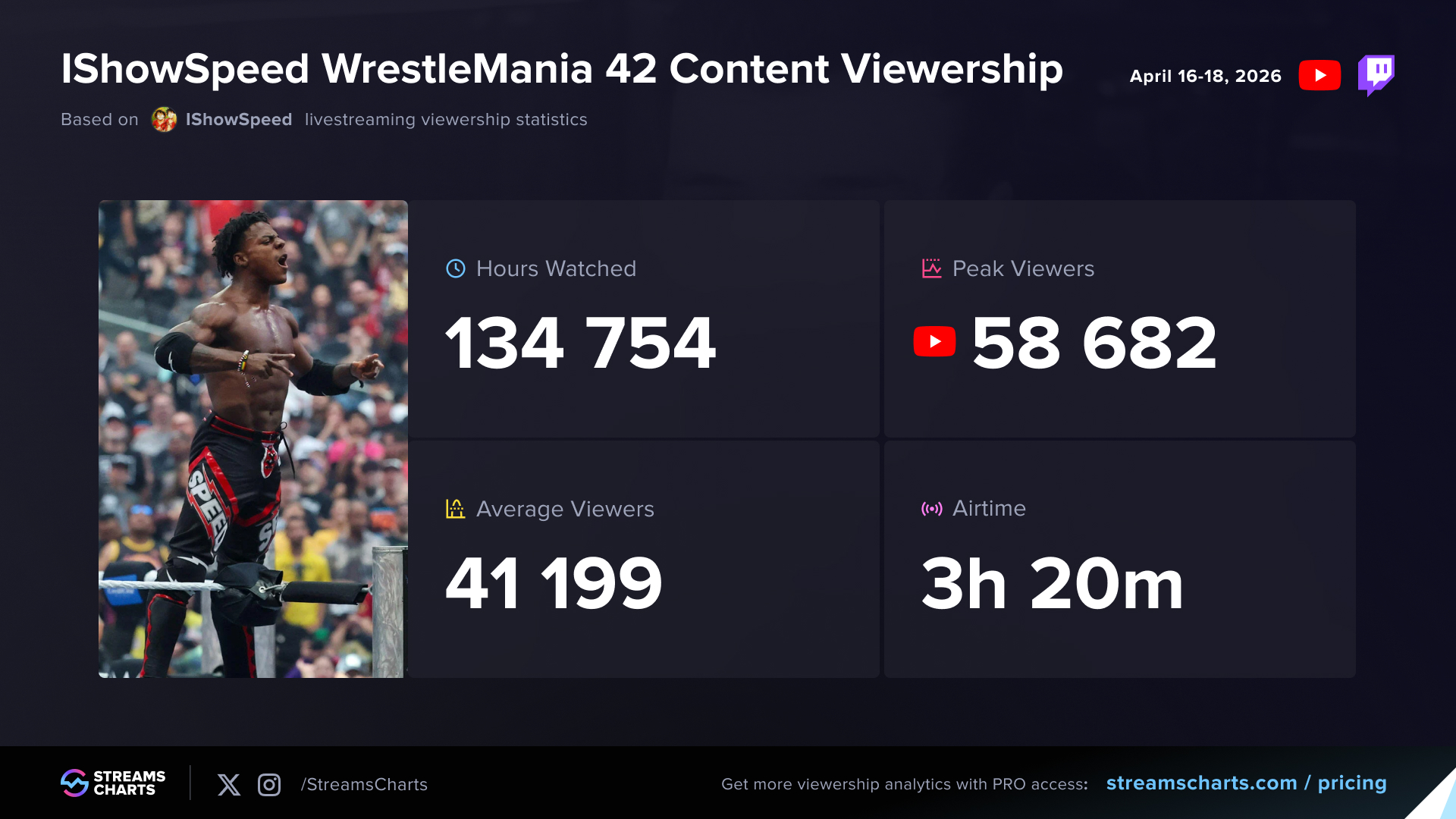 IShowSpeed WrestleMania 42 livestreaming content viewership