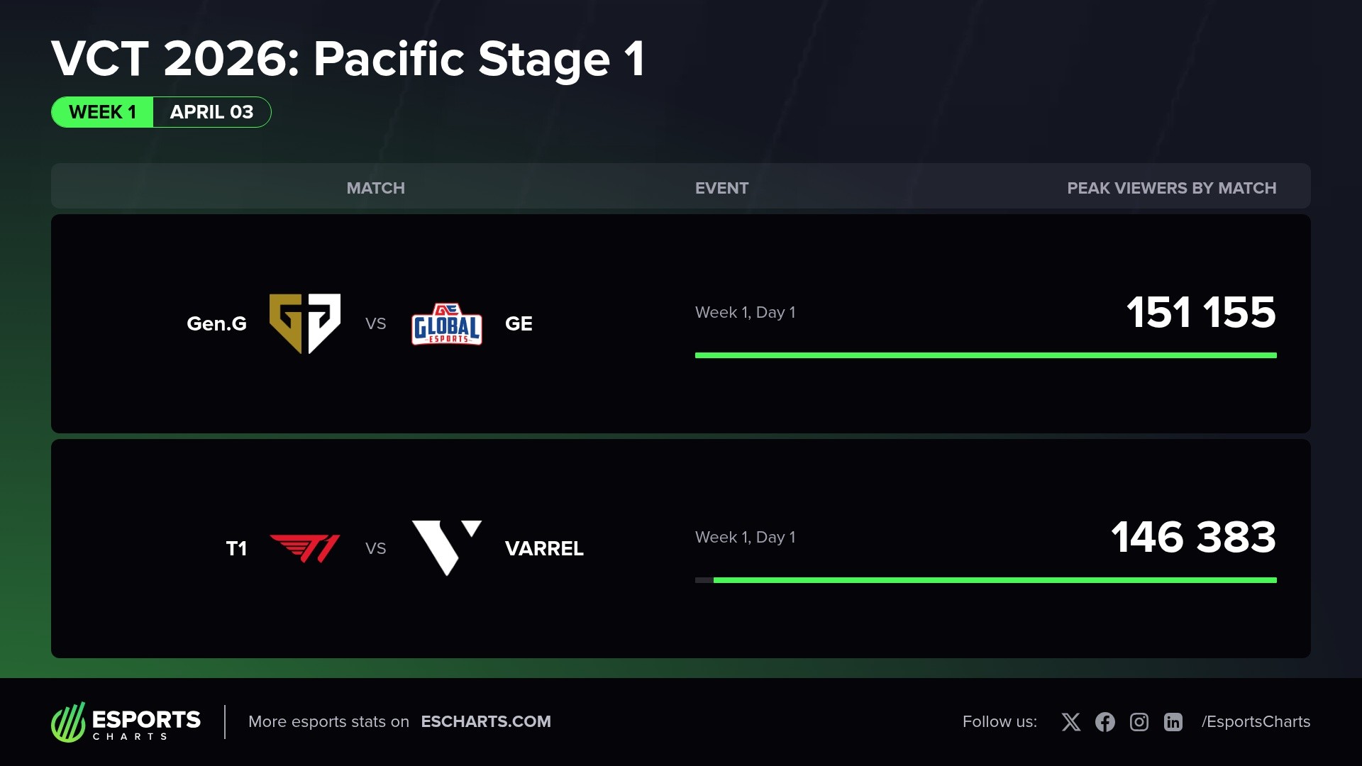 VCT 2026: Pacific Stage 1 day one matches peak viewers