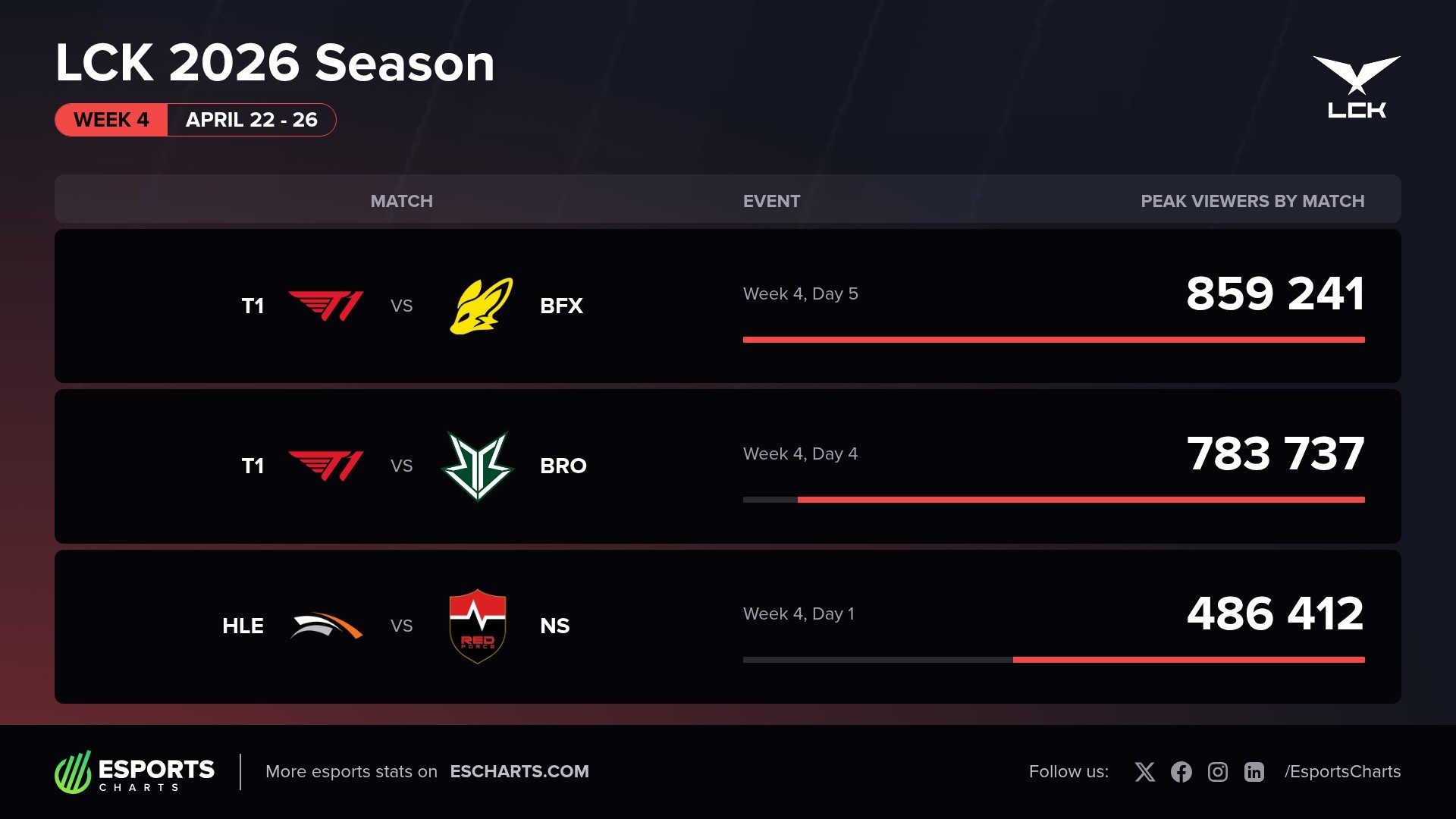 LCK 2026 Season, Week 4 / T1 Home Ground most popular matches by peak concurrent viewers