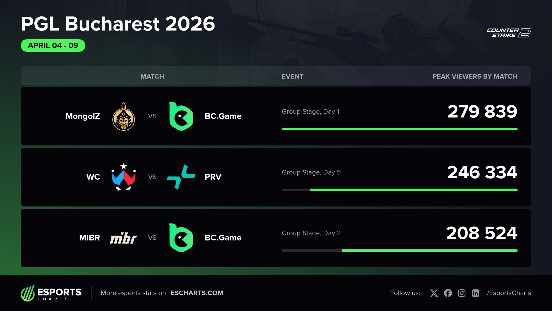 PGL Bucharest 2026 Group Stage - Most popular matches