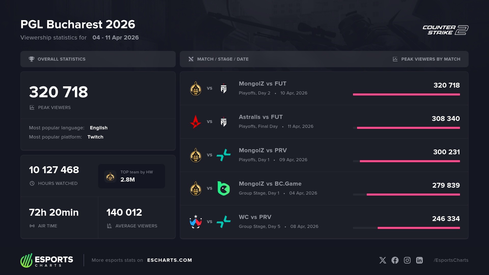 PGL Bucharest 2026 viewership statistics