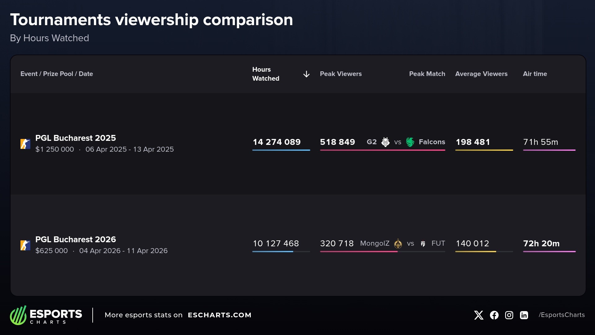 PGL Bucharest tournaments comparison