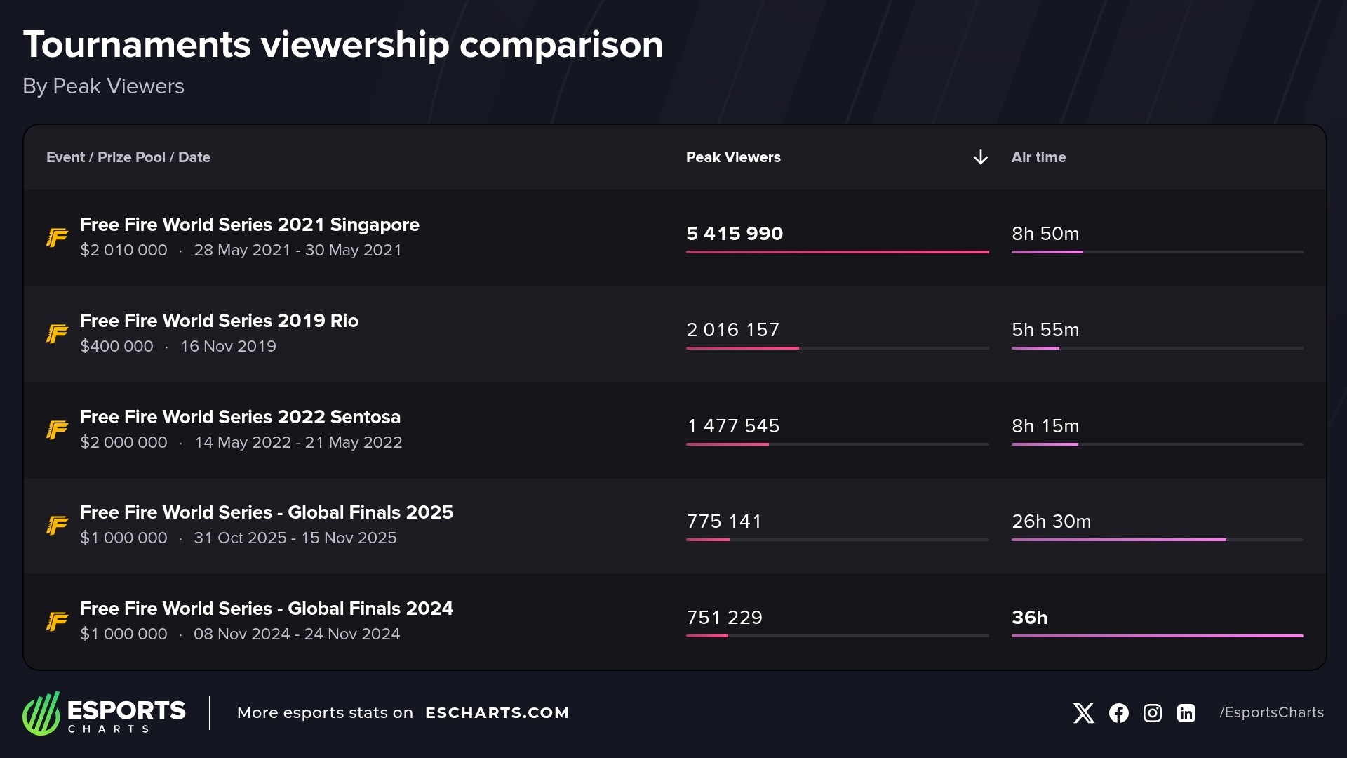 Most popular Free Fire World Series (FFWS) events