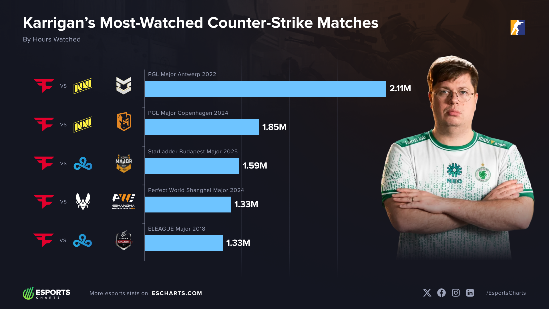 Karrigan&rsquo;s most-watched games in his Counter-Strike, by peak concurrent viewers