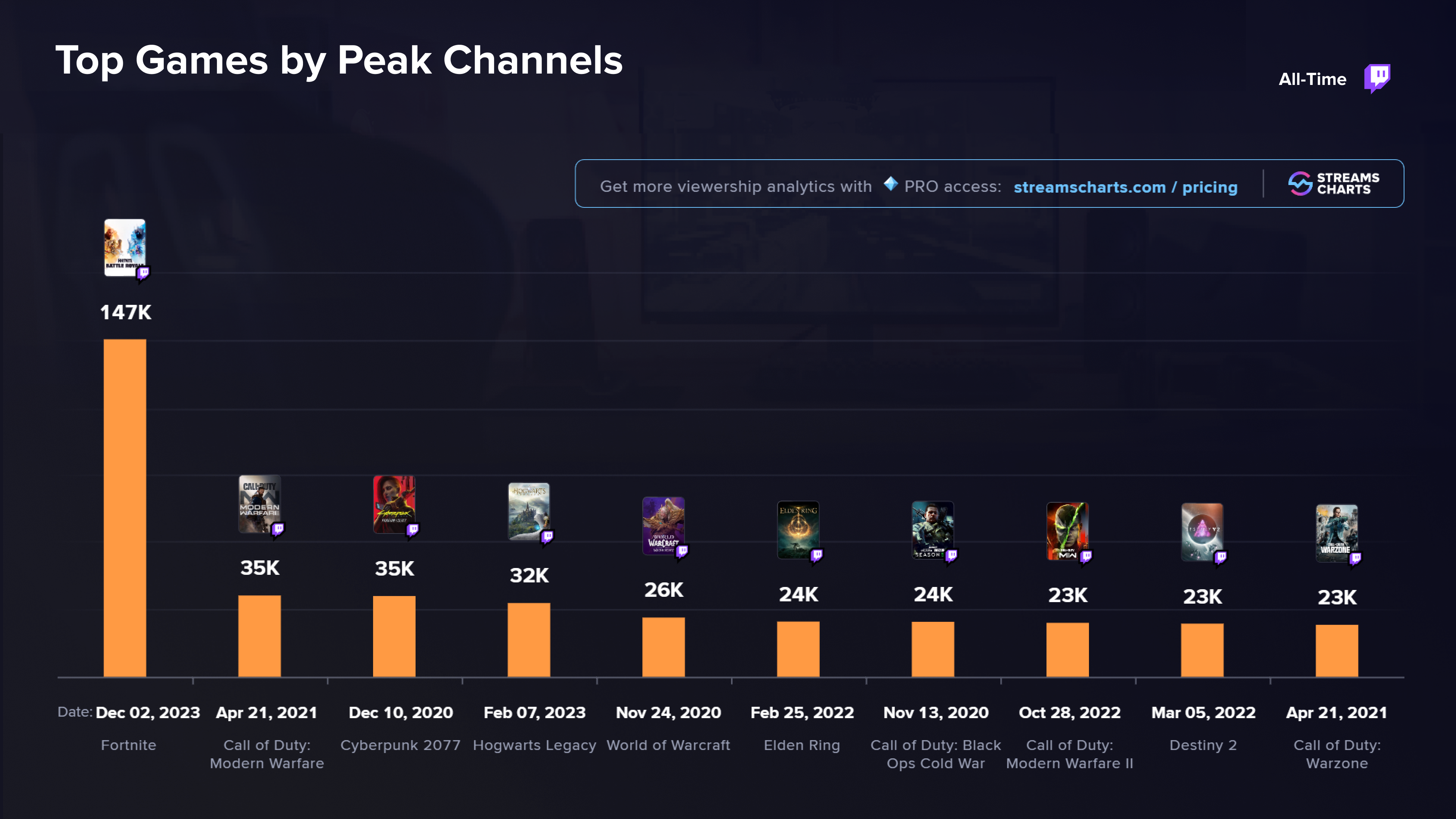 Elden Ring among top games by streamer activity on Twitch