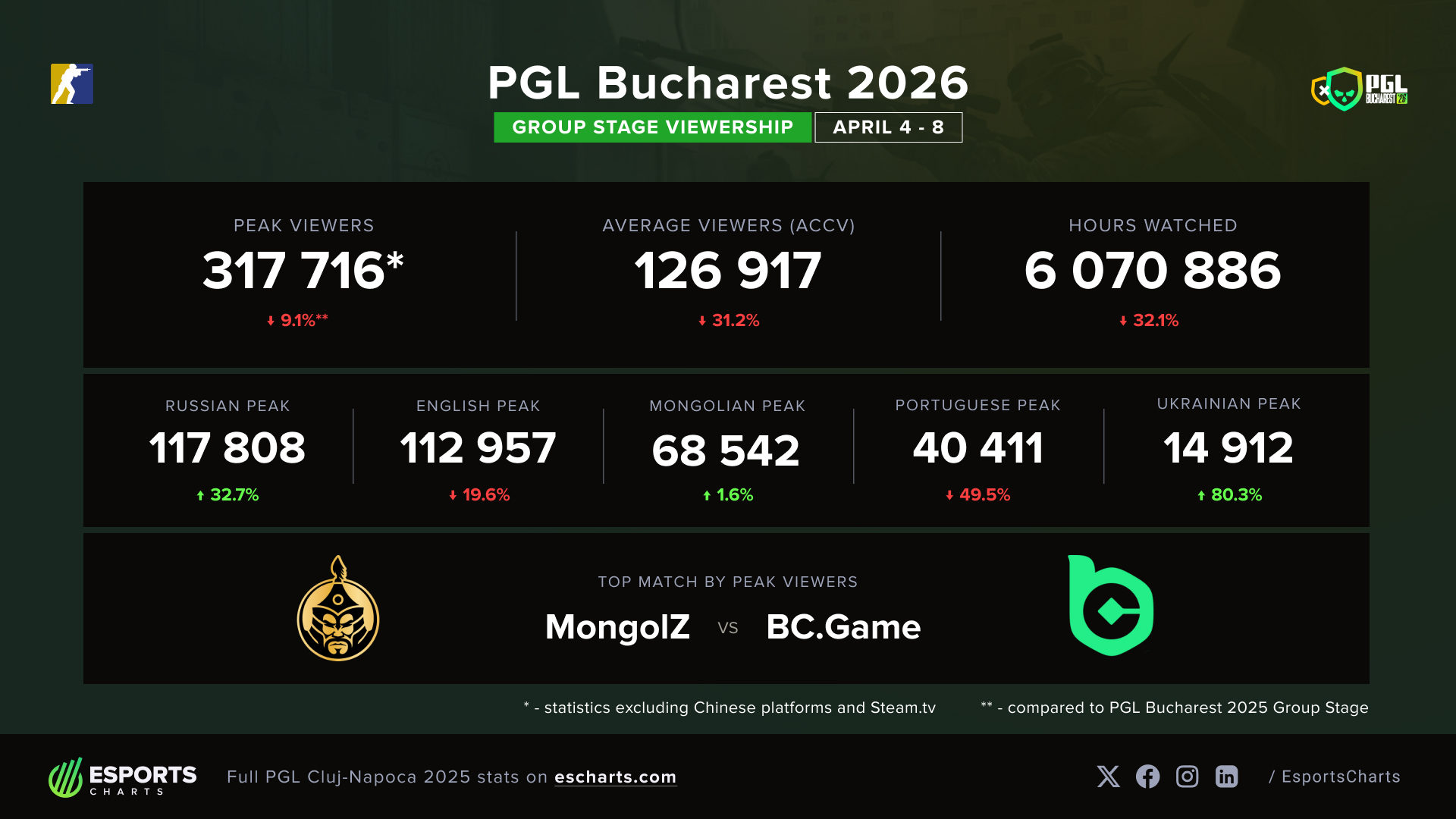 PGL Bucharest 2026 Group Stage viewership