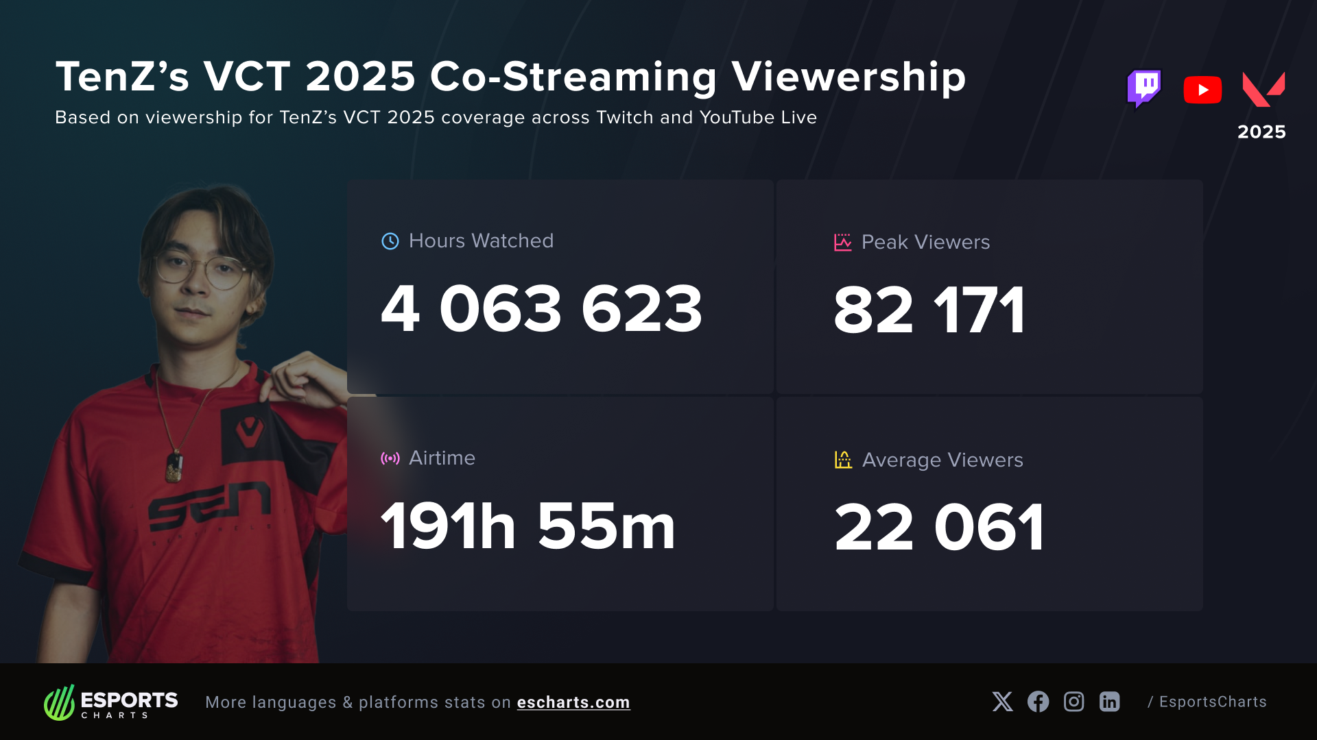 TenZ co-streaming viewership for VCT 2025 streams