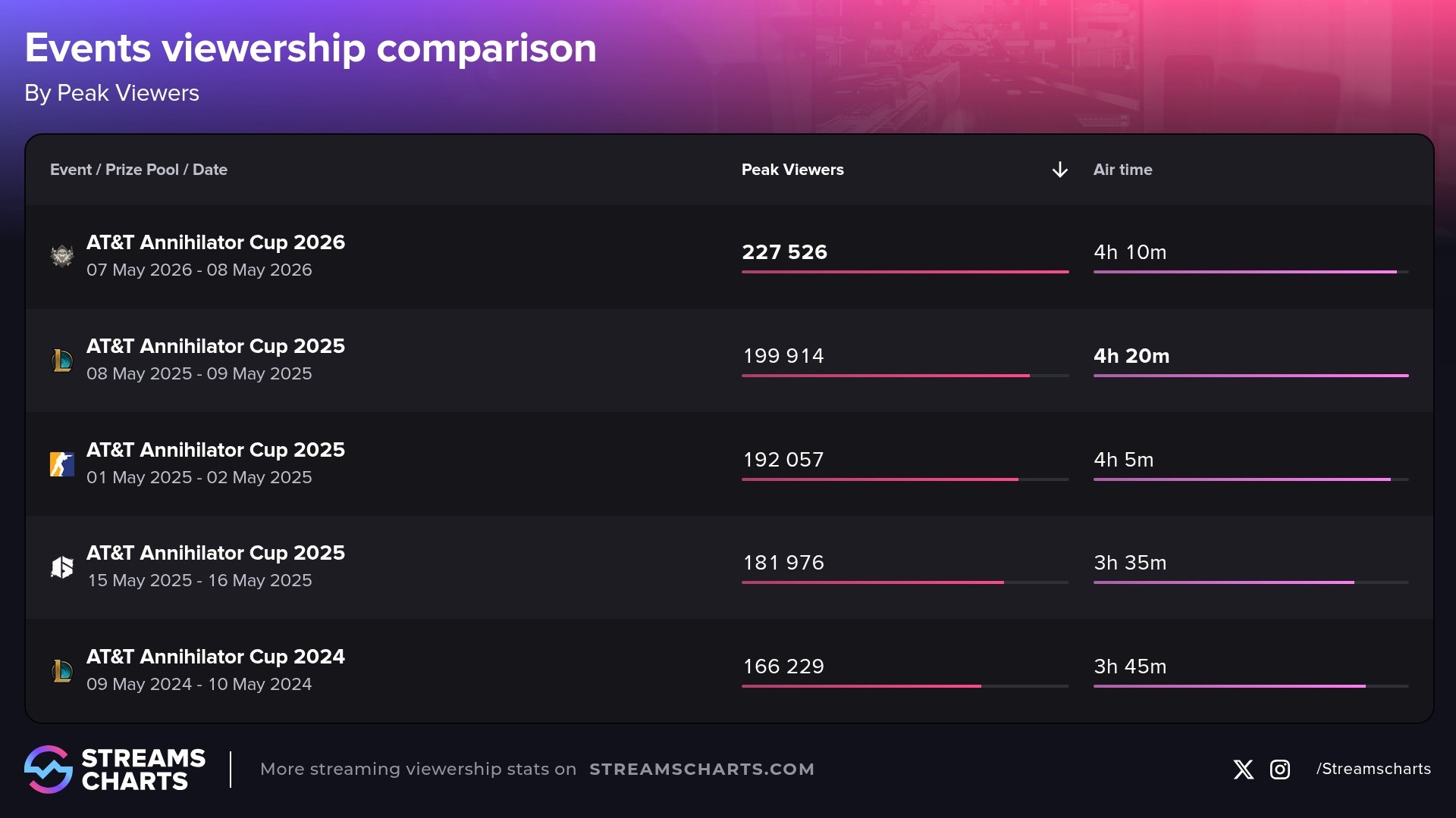 Most popular events in the AT&T Annihilator Cup series