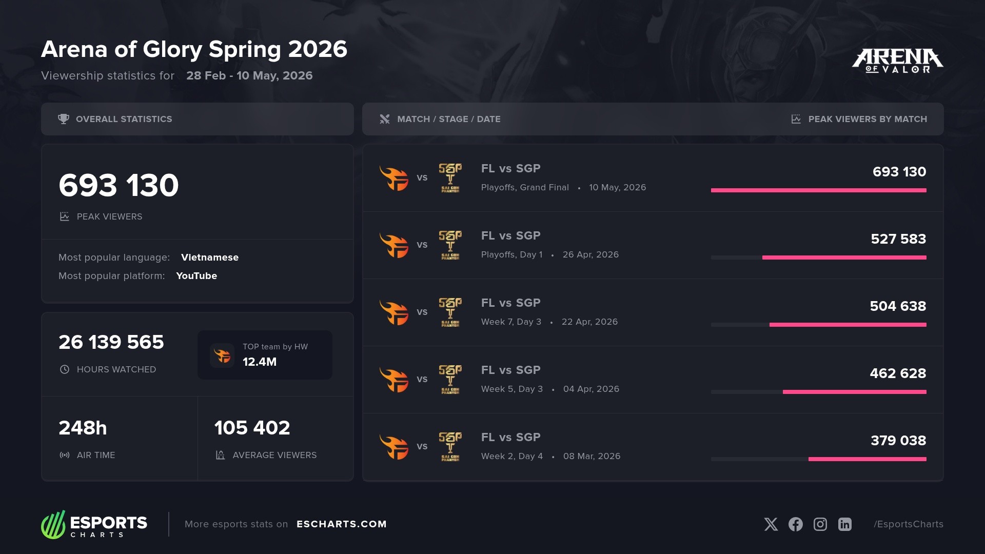 Basic viewership stats and most popular matches from the Arena of Glory Spring 2026